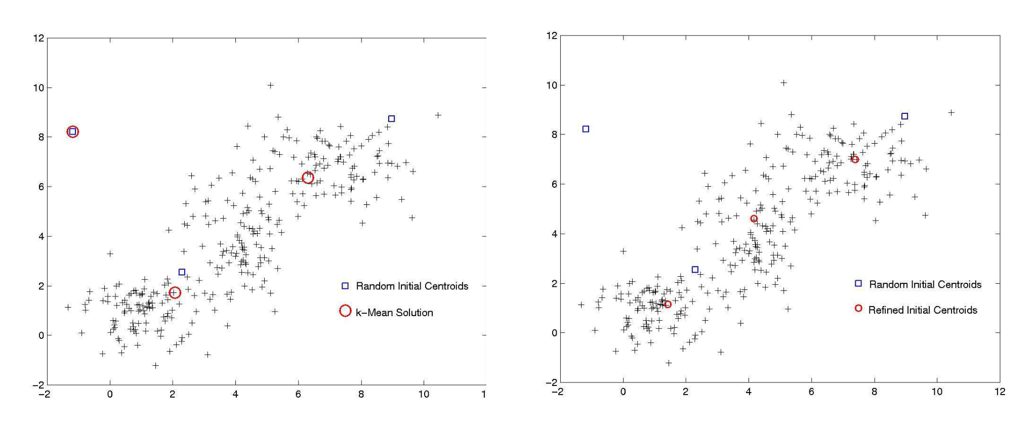 Figure 5: Left: K-Mean solution (large red circles) from random initial point (blue squares). Right: Refined initial point (red circles), random initial point (blue squares).