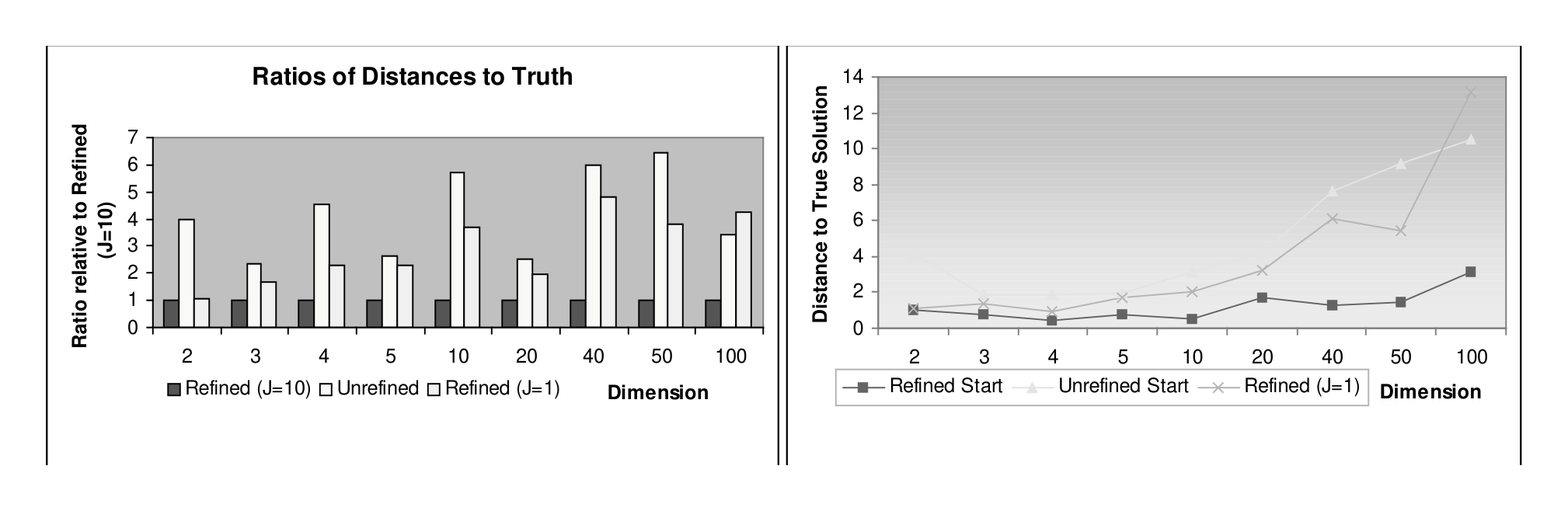 Figure 6. Comparing performance as dimensionality increases