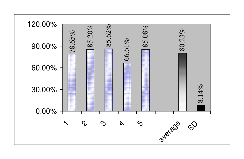 Figure 7: Results on Reuters Data from 5 Starting Points: percentage total distortion of refined solution relative to unrefined solution.