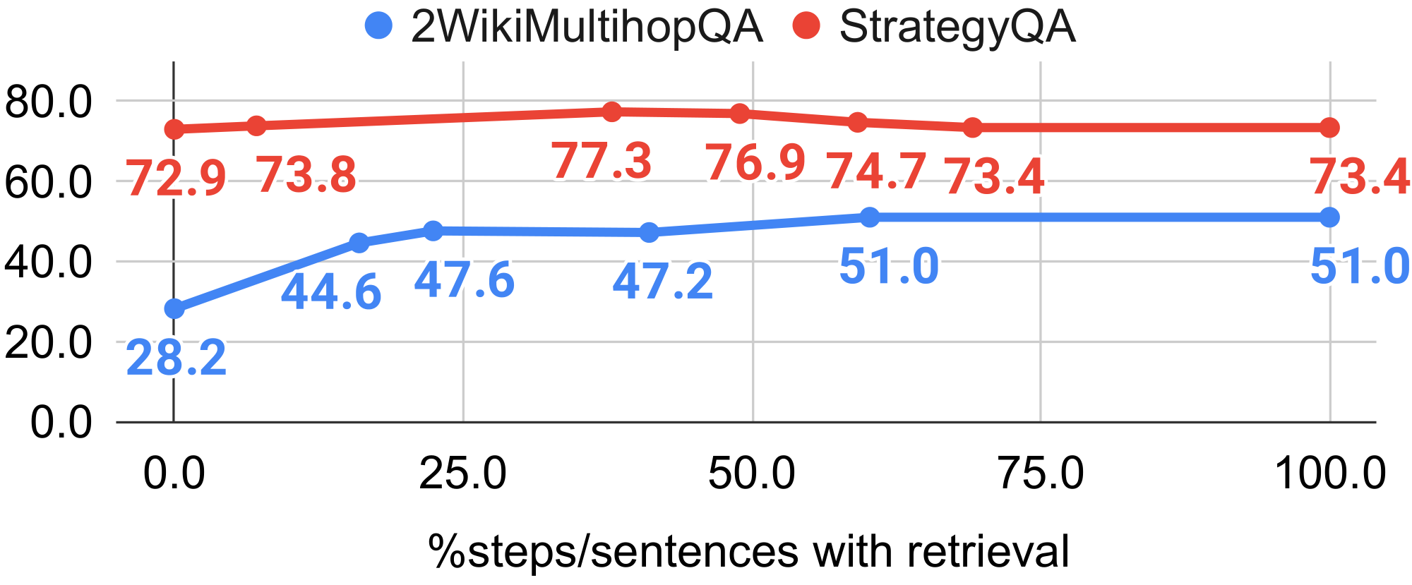 **Figure 5:** Performance (EM) of FLARE with respect to the percentage of steps/sentences with retrieval on 2WikiMultihopQA and StrategyQA.