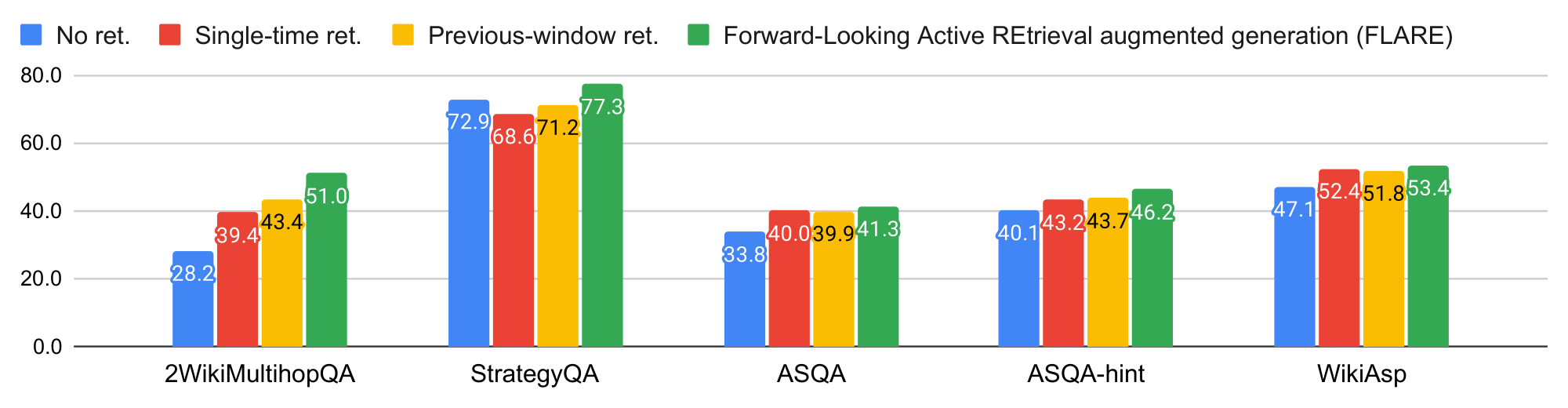 **Figure 4:** Comparision between FLARE and baselines across all tasks/datasets. We report the primary metric for each dataset: EM for 2WikiMultihopQA, StrategyQA, and ASQA, and UniEval for WikiAsp.