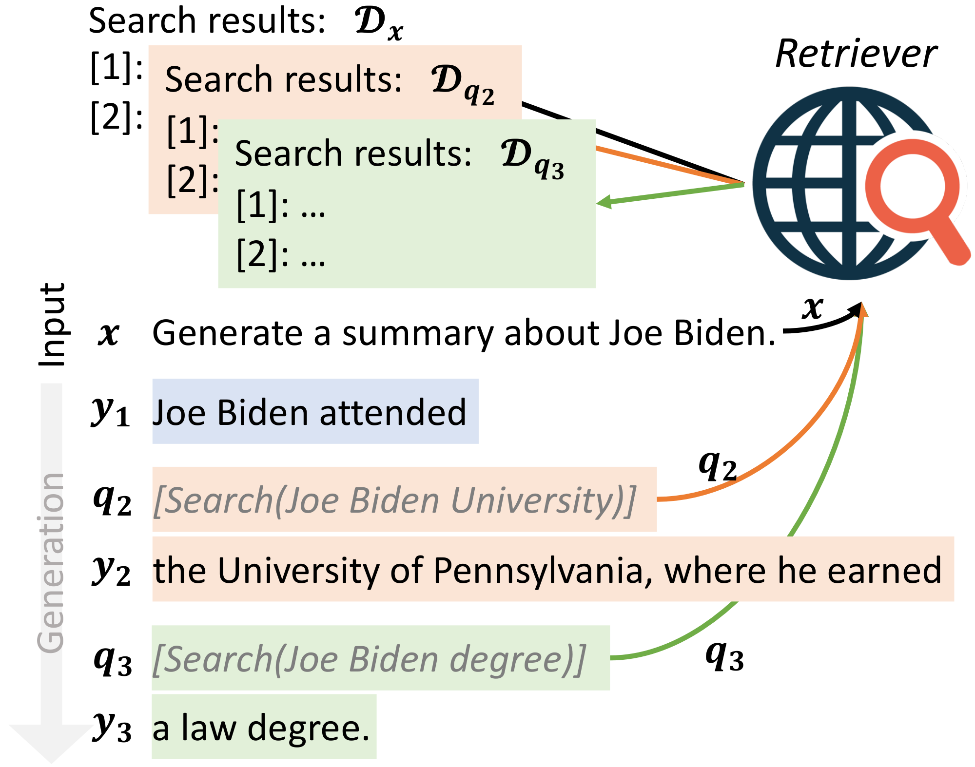 **Figure 2:** An illustration of forward-looking active retrieval augmented generation with retrieval instructions (FLARE $_\text{instruct}$). It iteratively generates search queries (shown in <span style="color:gray">*gray italic*</span>) to retrieve relevant information to aid future generations.