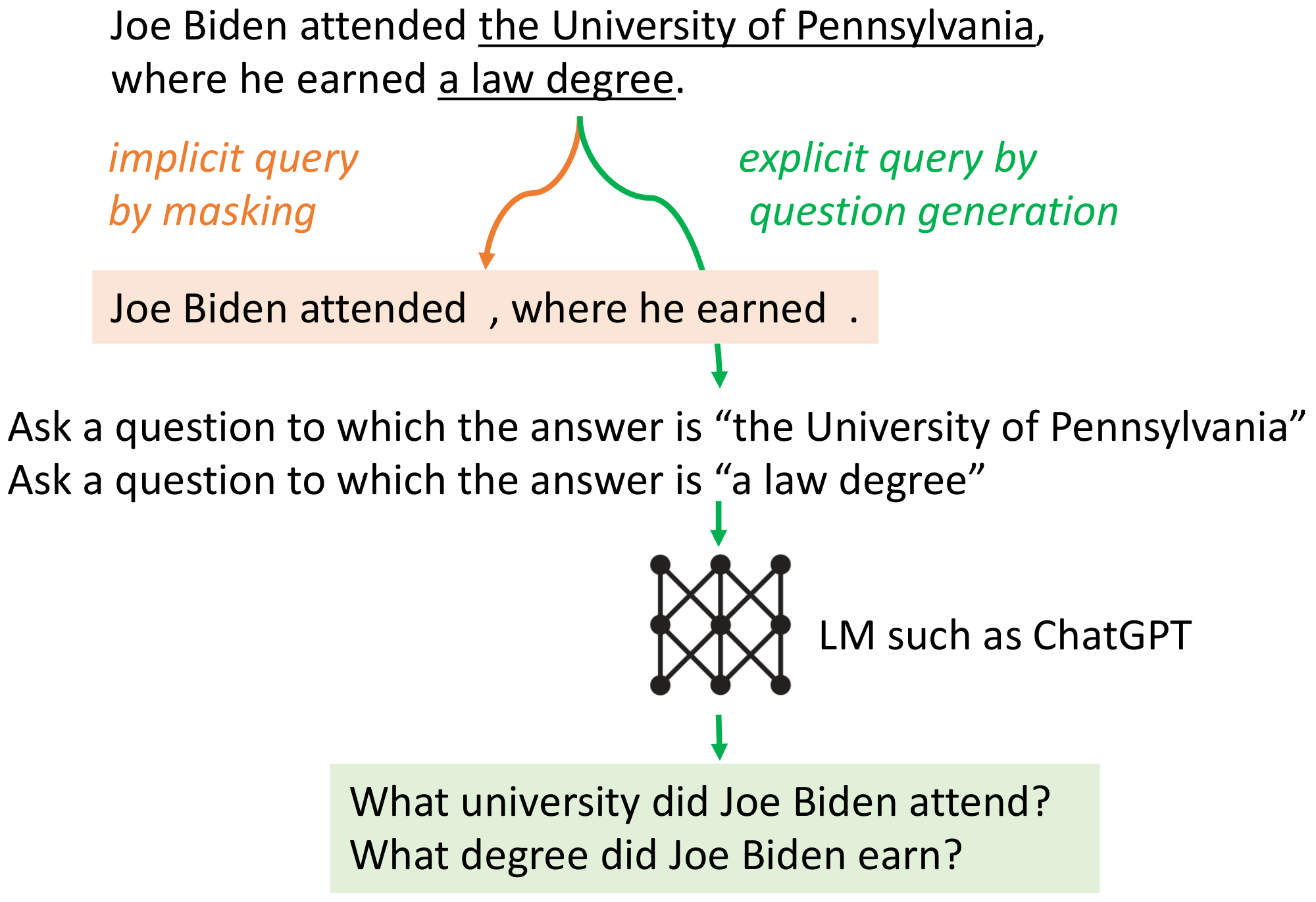 **Figure 3:** Implicit and explicit query formulation. Tokens with low probabilities are marked with $\underline{underlines}$.