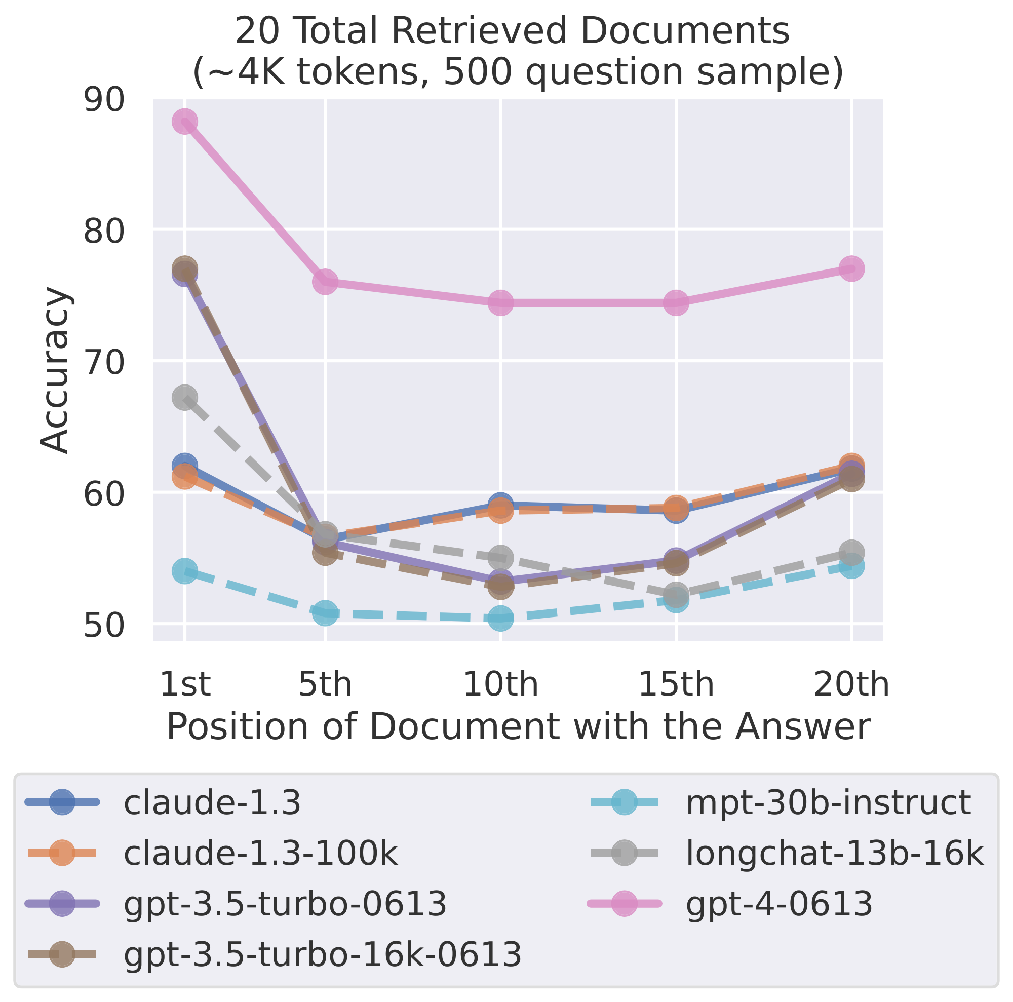 **Figure 15:** Although GPT-4 has higher absolute performance than other models, its performance still degrades when relevant information occurs in the middle of the input context.