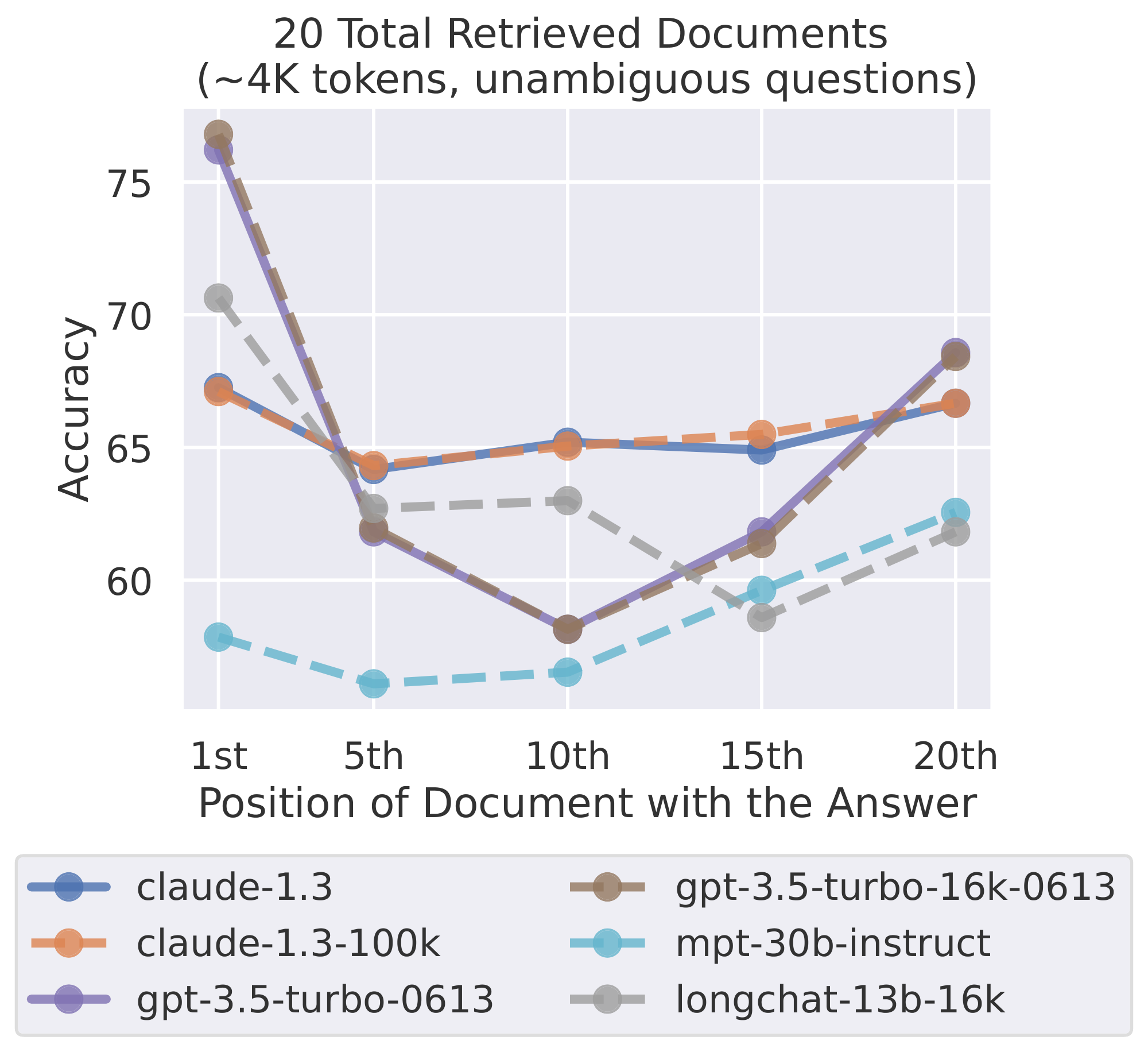 **Figure 12:** Language model performance on a unambiguous subset of questions.