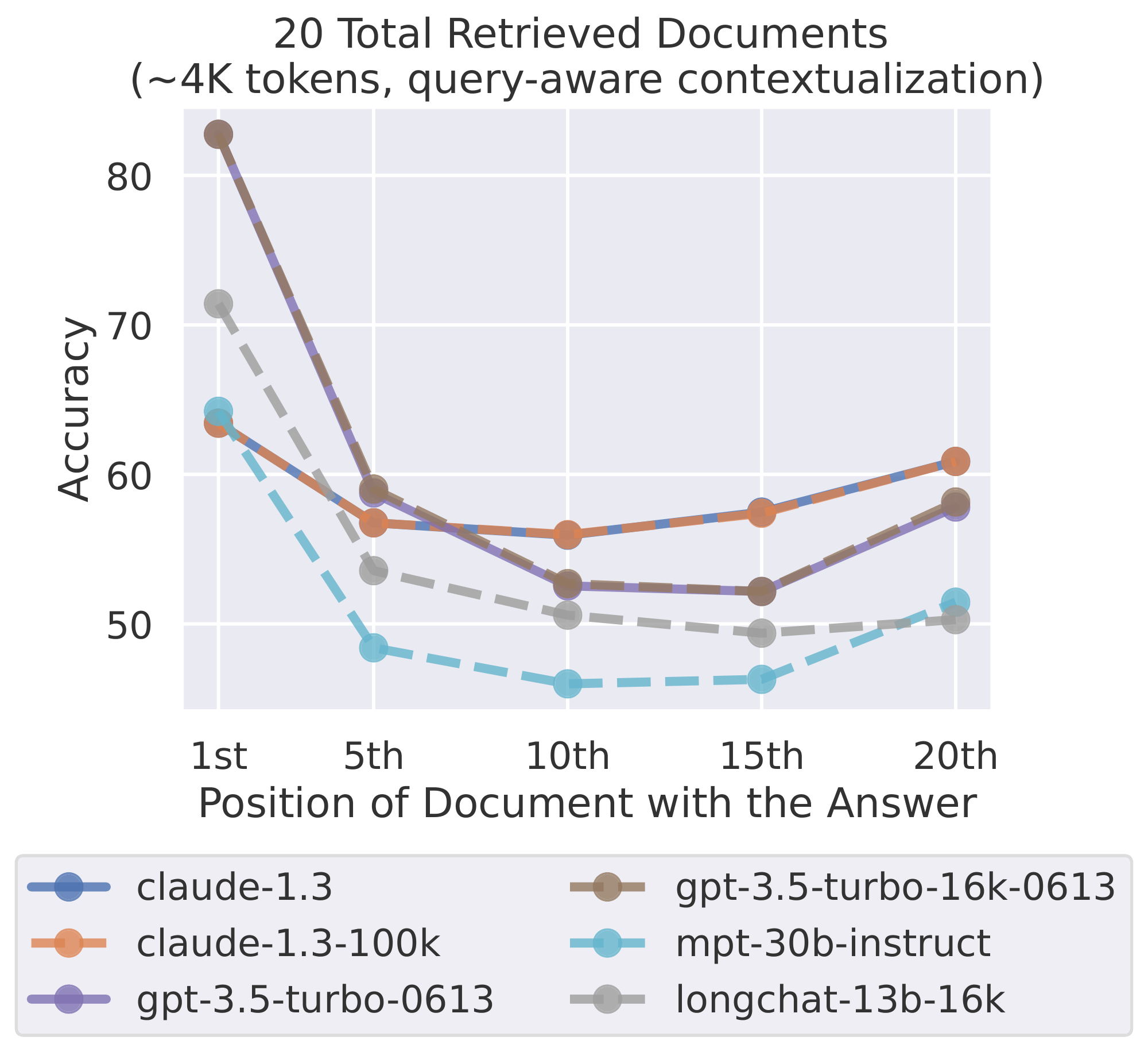 **Figure 9:** Query-aware contextualization (placing the query before *and* after the documents) does not substantially improve robustness of language models to changing the position of relevant information in multi-document QA; performance slightly increases when relevant information occurs at the very beginning, but otherwise slightly decreases.