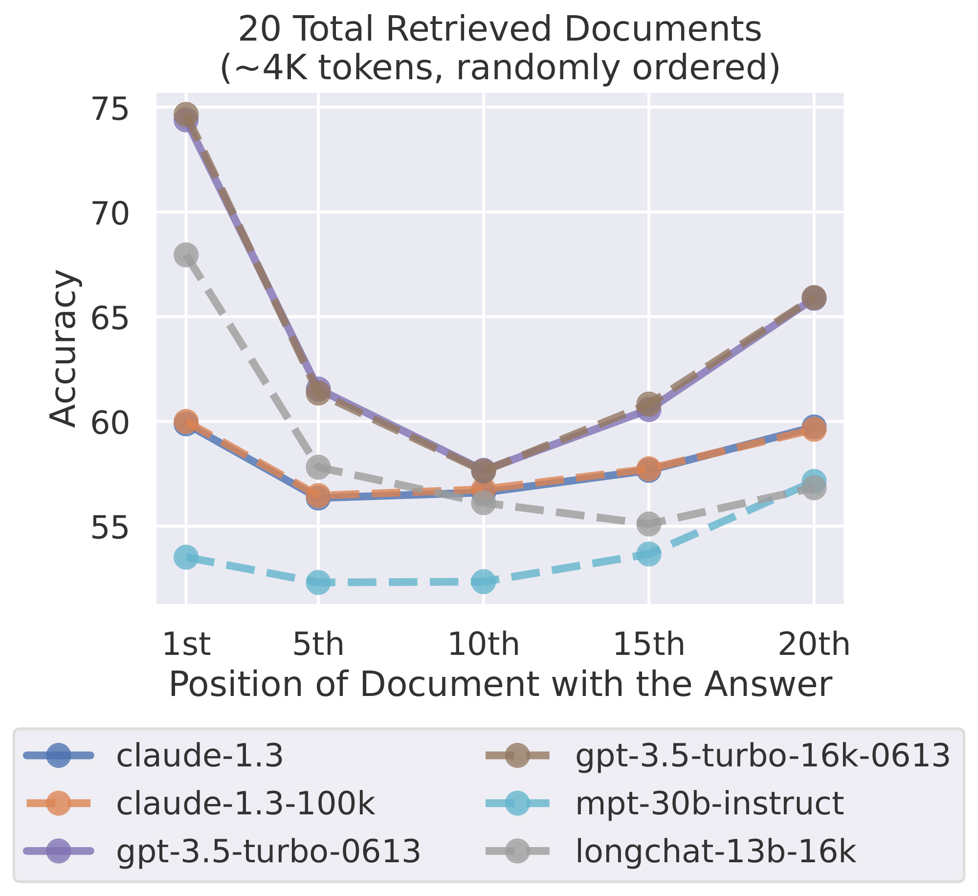 **Figure 14:** Language model performance when randomizing the order of the distractors (rather than presenting them in order of decreasing relevance) and mentioning as such in the prompt.