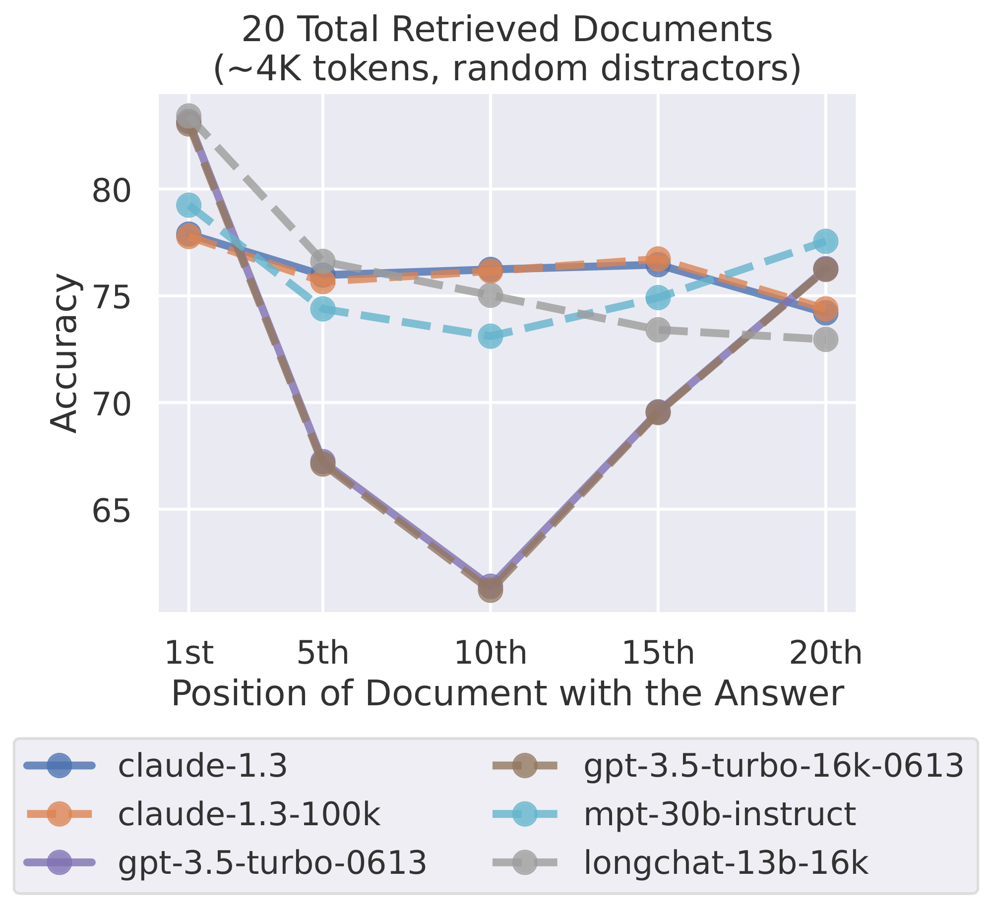 **Figure 13:** Language model performance on multi-document QA when using random distractors, rather than retrieved distractors.