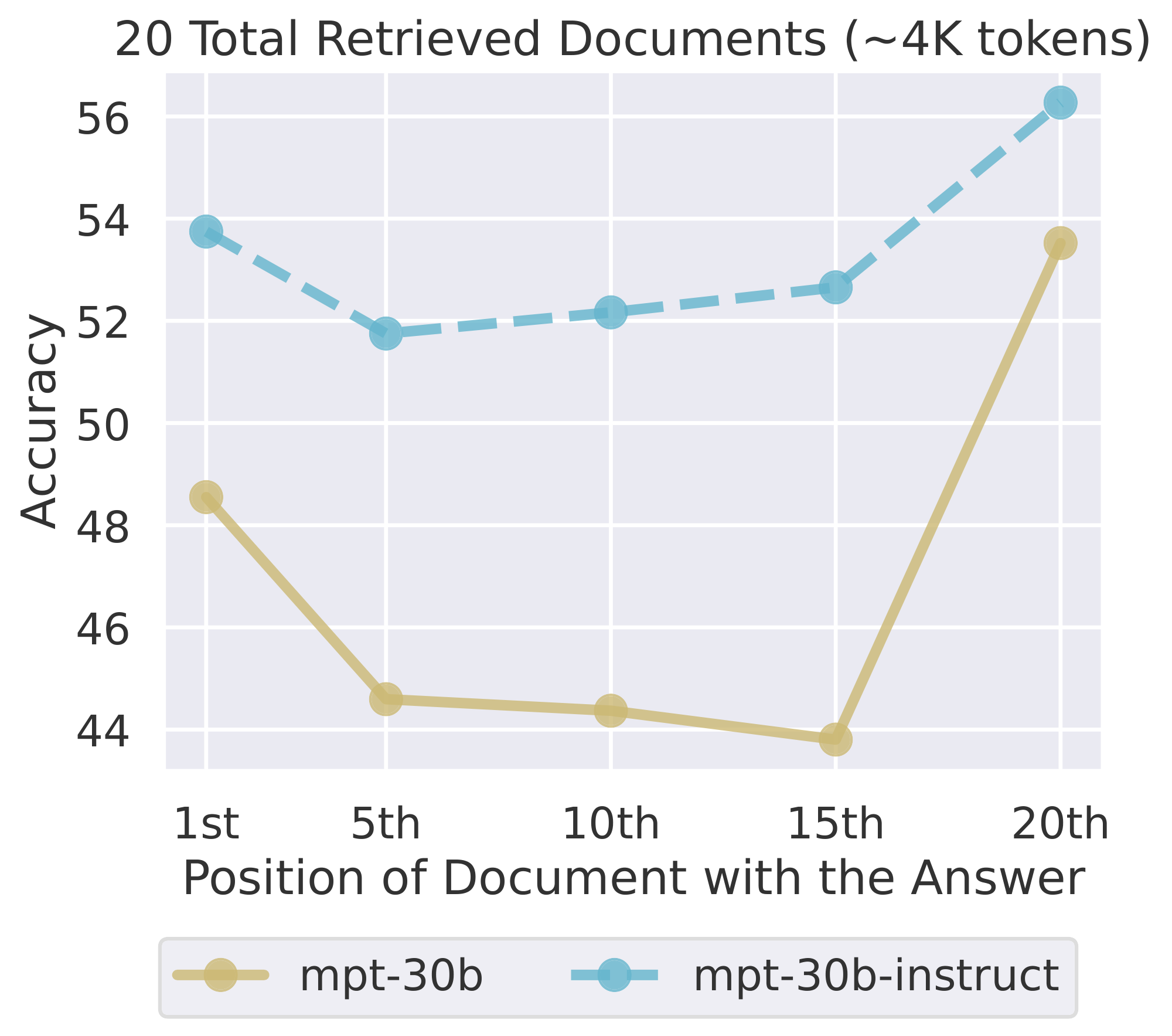 **Figure 10:** Multi-document QA performance of MPT-30B-Instruct compared against its base model (i.e., before instruction fine-tuning) MPT-30B. Both models have a U-shaped performance curve, where performance is much higher when relevant information occurs at the start or end of the input context, indicating that the instruction fine-tuning process itself is not necessarily responsible for these performance trends.