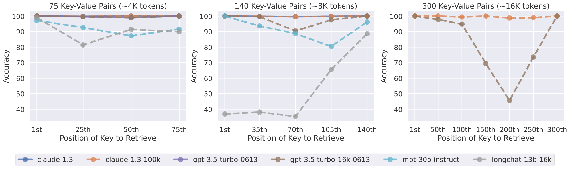 **Figure 7:** The effect of changing the input context length and the position of relevant information on key-value retrieval performance. Lower positions are closer to the start of the input context. Although some models show perfect accuracy on this synthetic task (e.g., Claude-1.3 and Claude-1.3 (100K)), we see again that performance is often highest when relevant information is occurs at the very start or end of the context, and rapidly degrades when models must retrieve from the middle of the input context.
