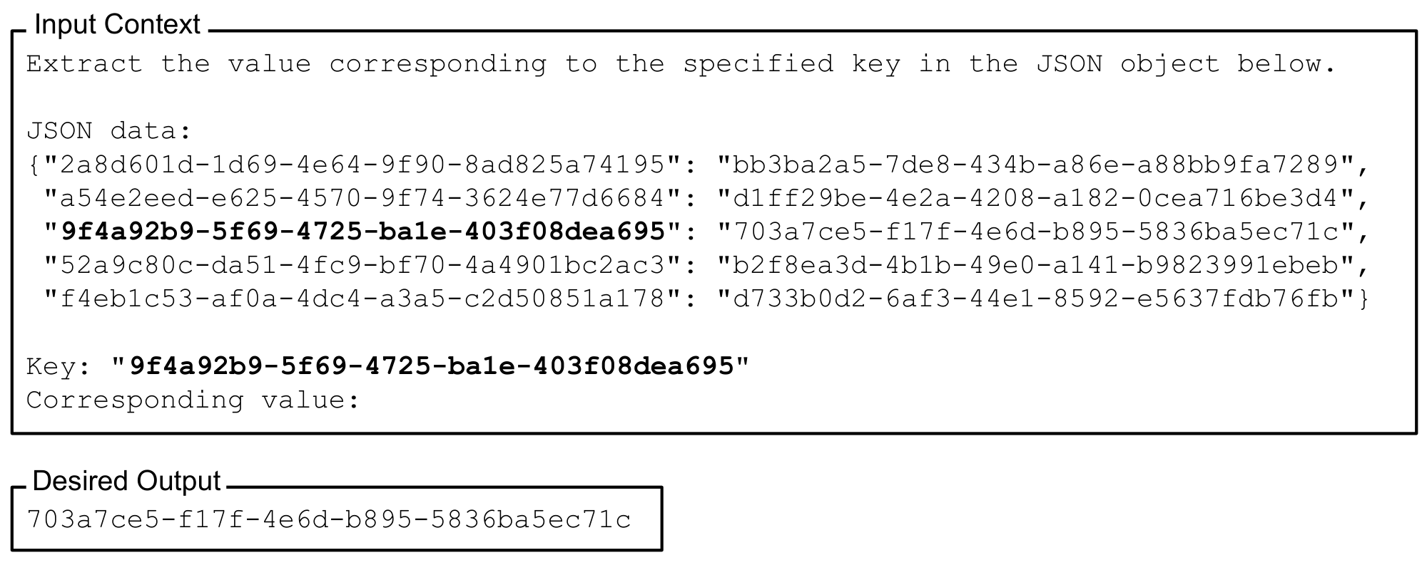 **Figure 6:** Example of the key-value retrieval task, with an input context and the desired model output. Given a key, the goal is to return the associated value. All keys and values are 128-bit UUIDs. The relevant key-value pair for answering the query is bolded here within the input context for clarity.