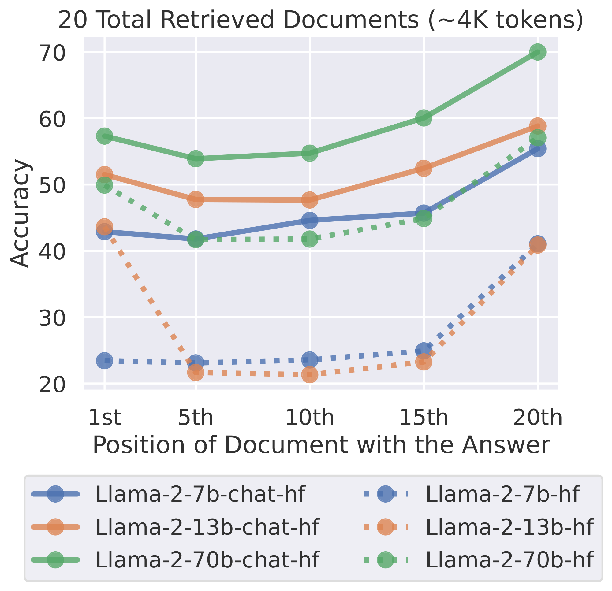 **Figure 16:** Multi-document QA performance (20 total documents) of Llama-2 models of varying sizes (7B, 13B, 70B parameters), with and without additional supervised fine-tuning and reinforcement learning from human feedback ("-chat-" models).