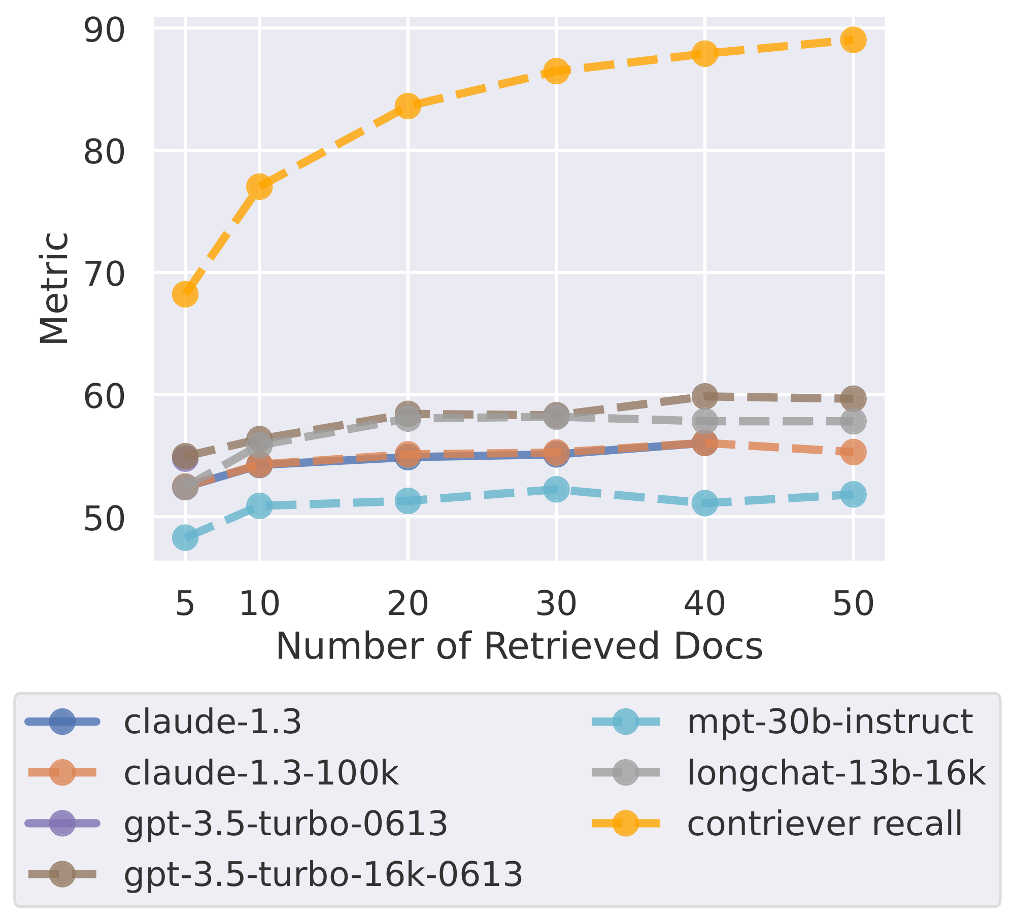 **Figure 11:** Retriever recall and model performance as a function of the number of retrieved documents. Model performance saturates long before retriever recall, indicating that the models have difficulty making use of the extra retrieved documents.