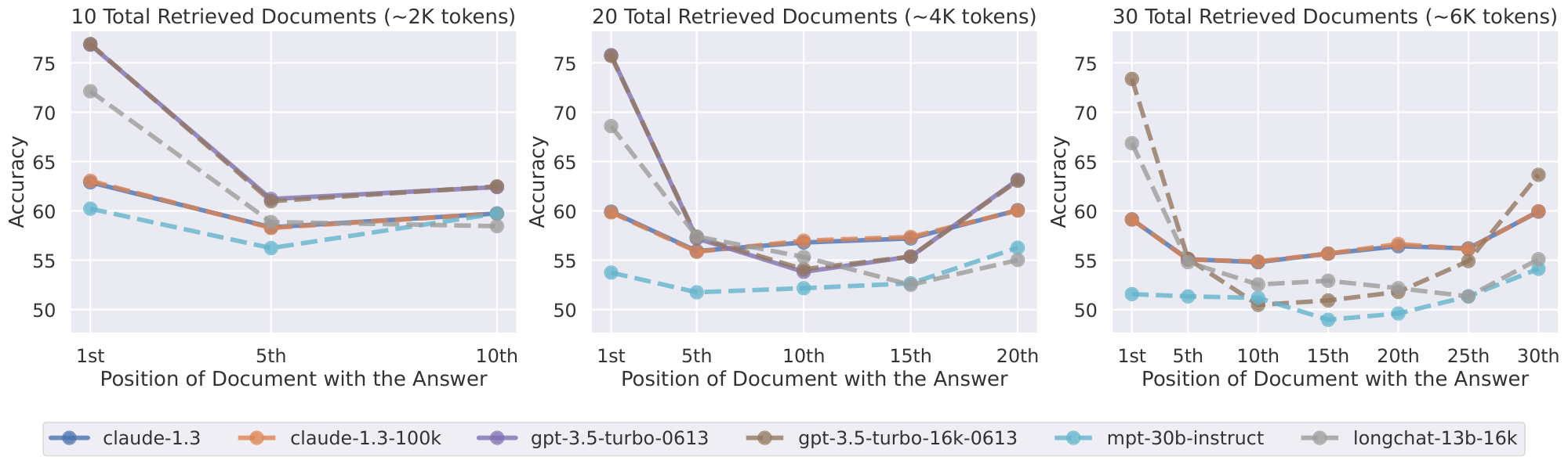 **Figure 5:** The effect of changing the position of relevant information (document containing the answer) on multi-document question answering performance. Lower positions are closer to the start of the input context. Performance is highest when relevant information occurs at the very start or end of the context, and rapidly degrades when models must reason over information in the middle of their input context.