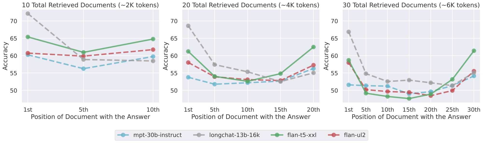 **Figure 8:** When encoder-decoder models (Flan-UL2 and Flan-T5-XXL) evaluated on sequences that are *shorter* than their encoder's training-time maximum sequence length (2048 and 512 tokens, respectively), they are relatively robust to changes in the position of relevant information within their input context (left subplot). In contrast, when these models are evaluated on sequences *longer* than those seen during training (center and right subplots), we observe a U-shaped performance curve—performance is higher when relevant information occurs at the beginning or end of the input context, as opposed to the middle of the input context.