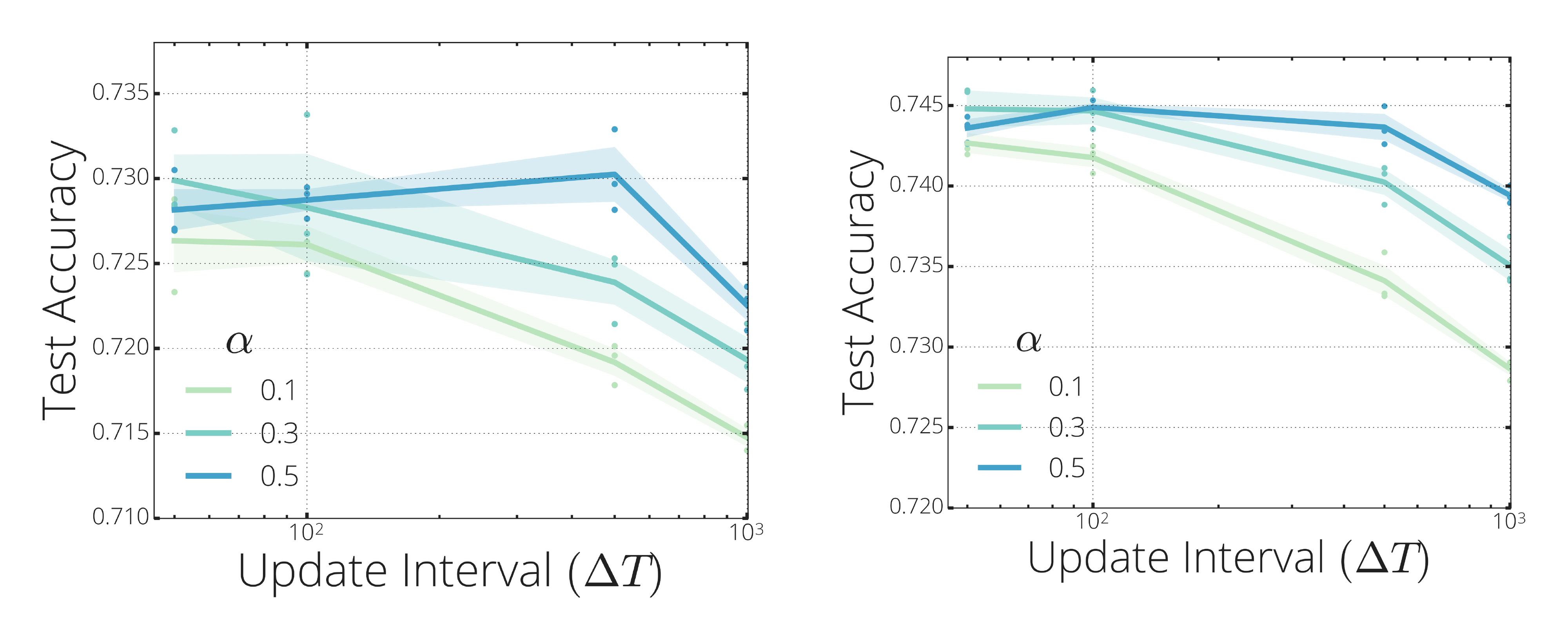 **Figure 9:** Cosine update schedule hyper-parameter sweep done using dynamic sparse training methods SET **(left)** and SNFS **(right)**.