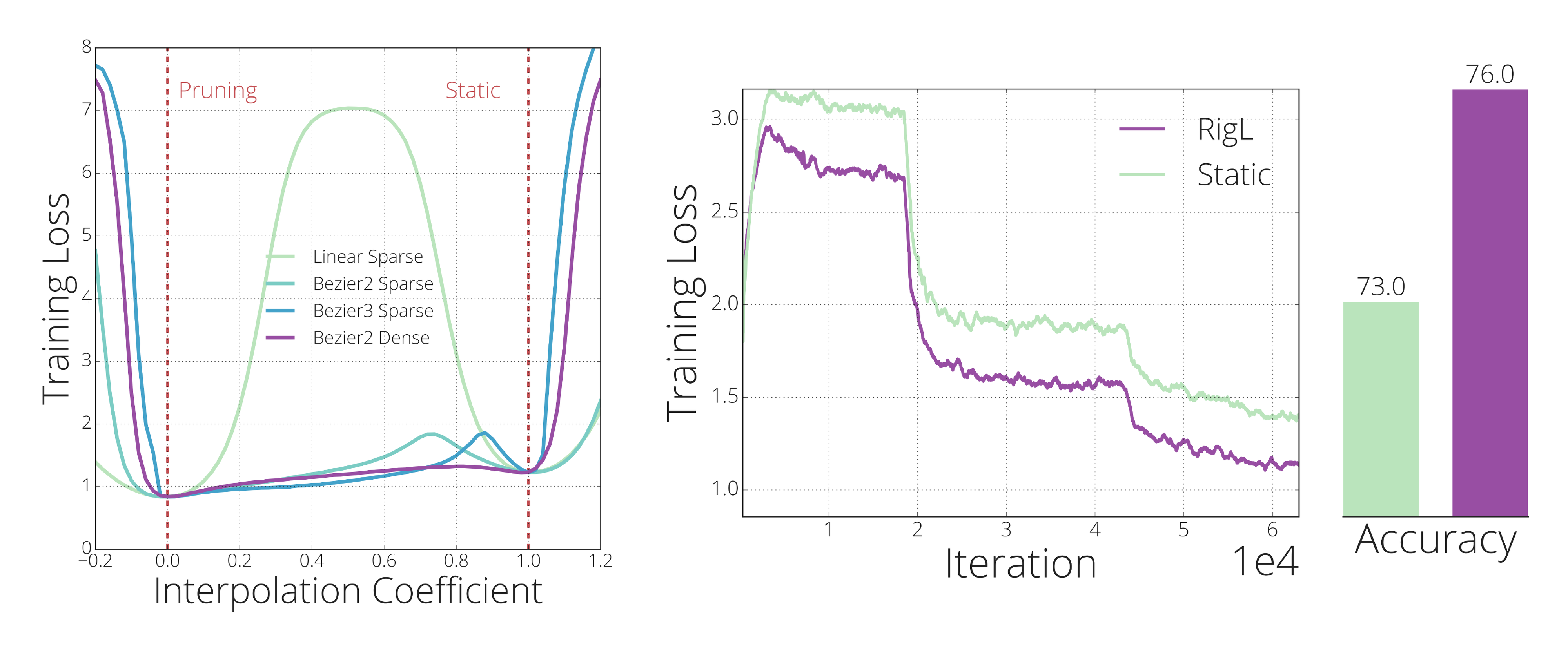 **Figure 6:** **(left)** Training loss evaluated at various points on interpolation curves between a magnitude pruning model (0.0) and a model trained with static sparsity (1.0). **(right)** Training loss of *RigL* and *Static* methods starting from the static sparse solution, and their final accuracies.