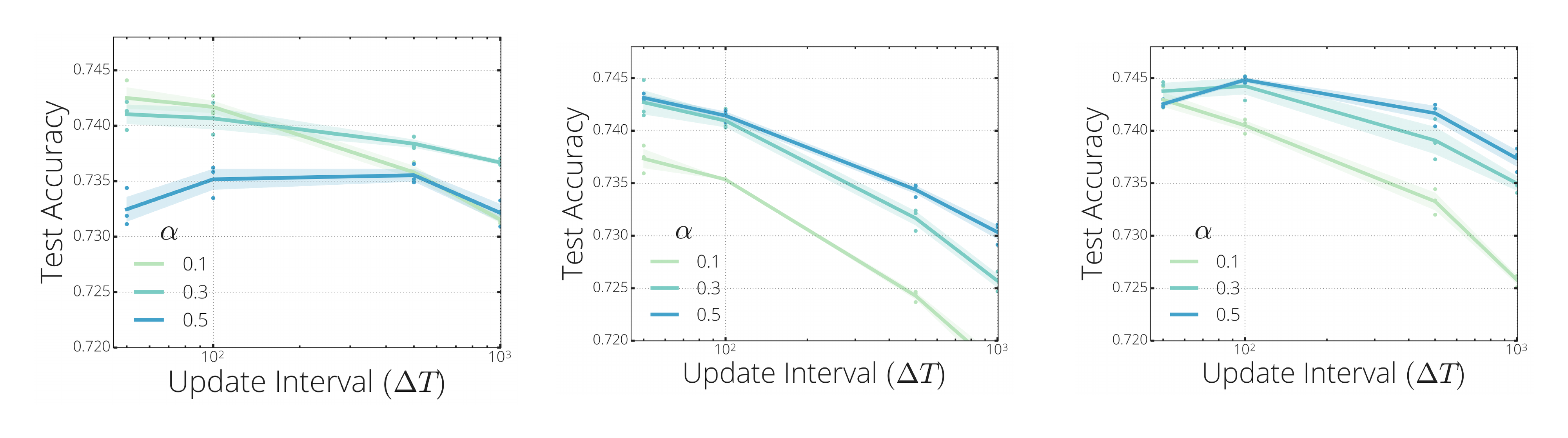 **Figure 10:** Using other update schedules with *RigL*: **(left)** Constant **(middle)** Exponential (k=3) and **(right)** Linear