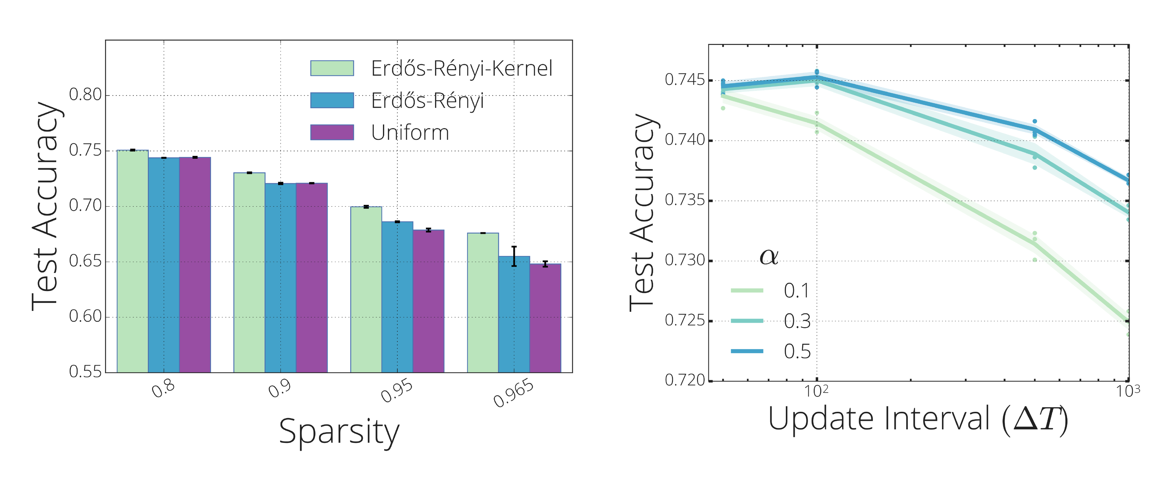 **Figure 5:** Effect of **(left)** sparsity distribution and **(right)** update schedule ($\Delta T$, $\alpha$) on the final performance.