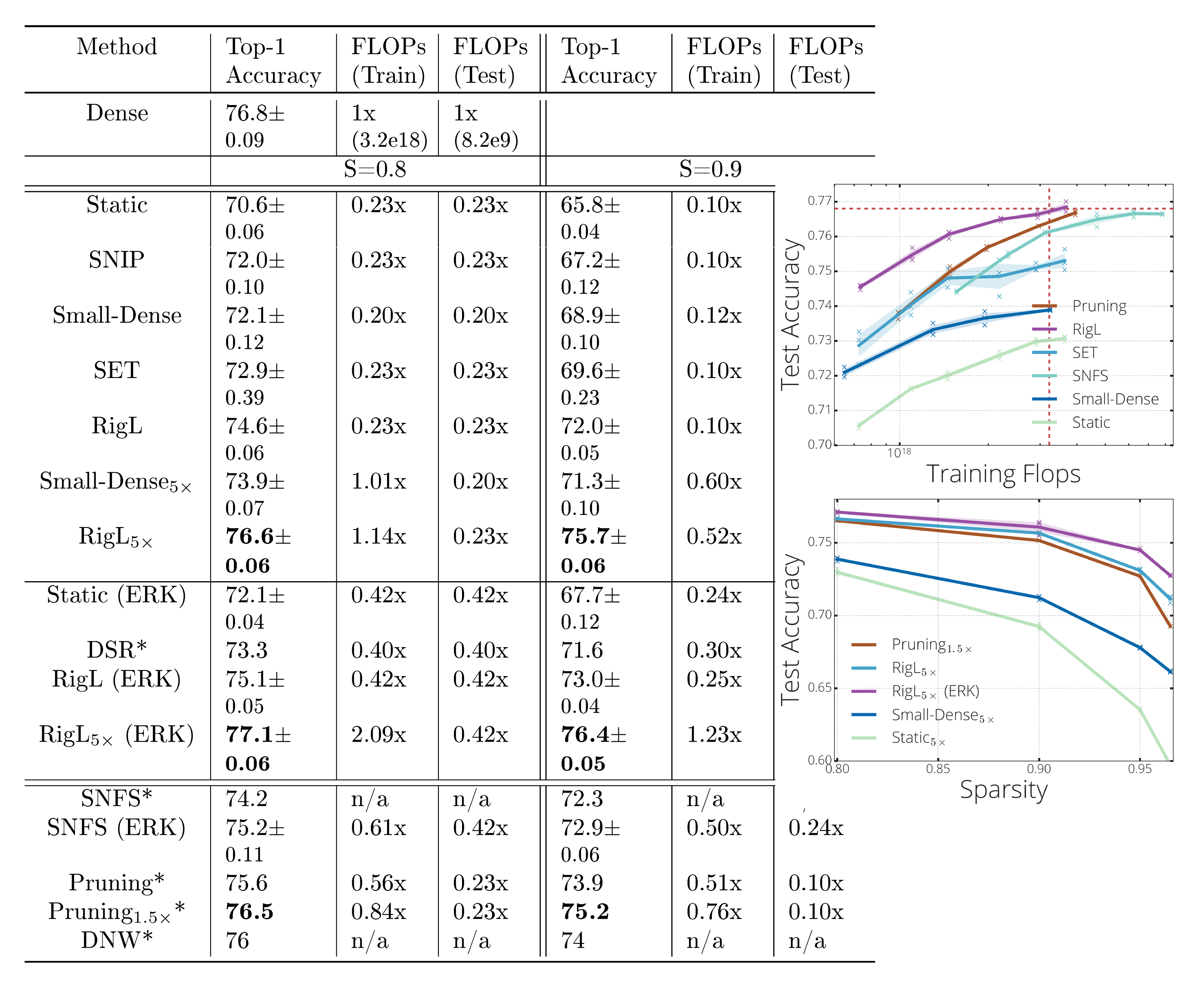 **Figure 2:** **(left)** Performance and cost of training 80% and 90% sparse ResNet-50s on the Imagenet-2012 classification task. We report FLOPs needed for training and test (inference on single sample) and normalize them with the FLOPs of a dense model. To make a fair comparison we assume pruning algorithm utilizes sparsity during the training (see H for details on how FLOPs are calculated). Methods with superscript '*' indicates reported results in corresponding papers (except DNW results, which is obtained from ([37])). Pruning results are obtained from [9]. **(top-right)** Performance of sparse training methods on training 80% sparse ResNet-50 with uniform sparsity distribution. Points at each curve correspond to the individual training runs with training multipliers from 1 to 5 (except pruning which is scaled between 0.5 and 2). The number of FLOPs required to train a standard dense ResNet-50 along with its performance is indicated with a dashed red line. **(bottom-right)** Performance of *RigL* at different sparsity levels with extended training.