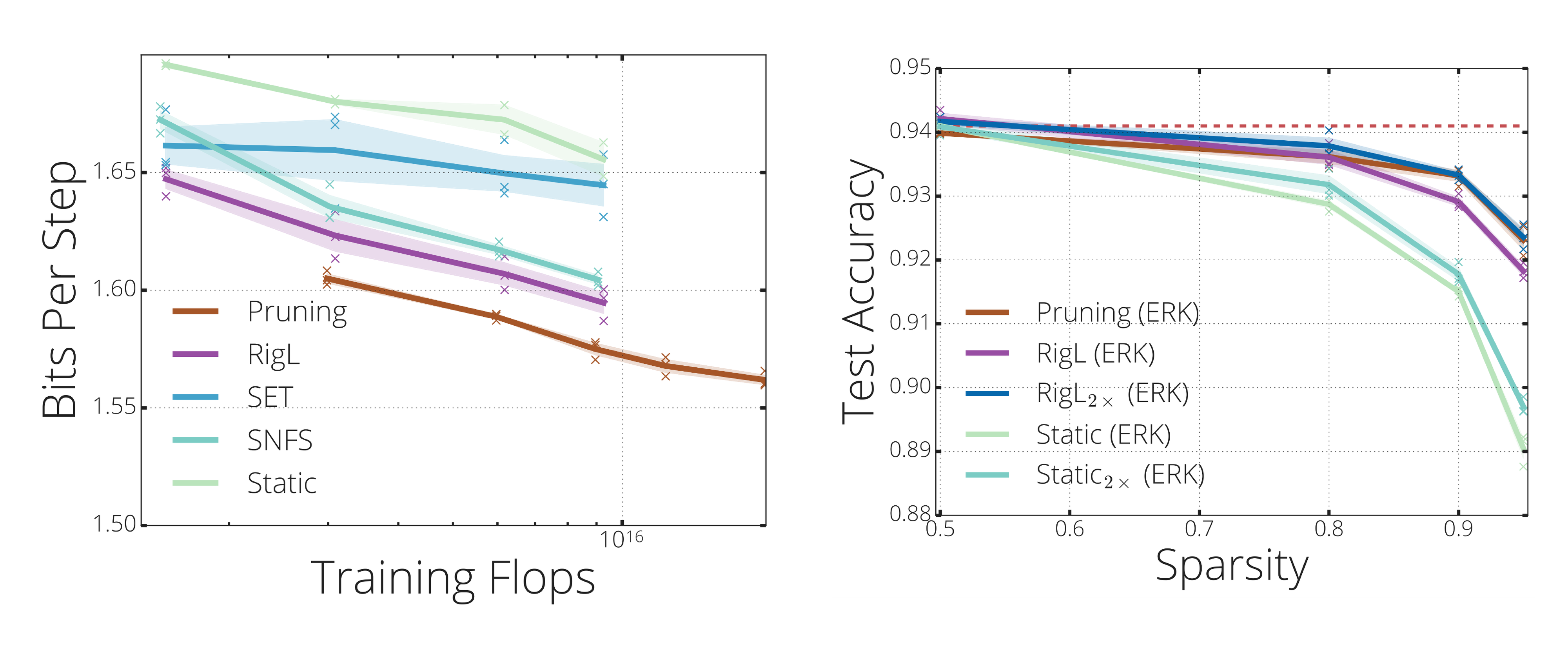 **Figure 4:** **(left)** Final validation loss of various sparse training methods on character level language modeling task. Cross entropy loss is converted to bits (from nats). **(right)** Test accuracies of sparse WideResNet-22-2's on CIFAR-10 task.