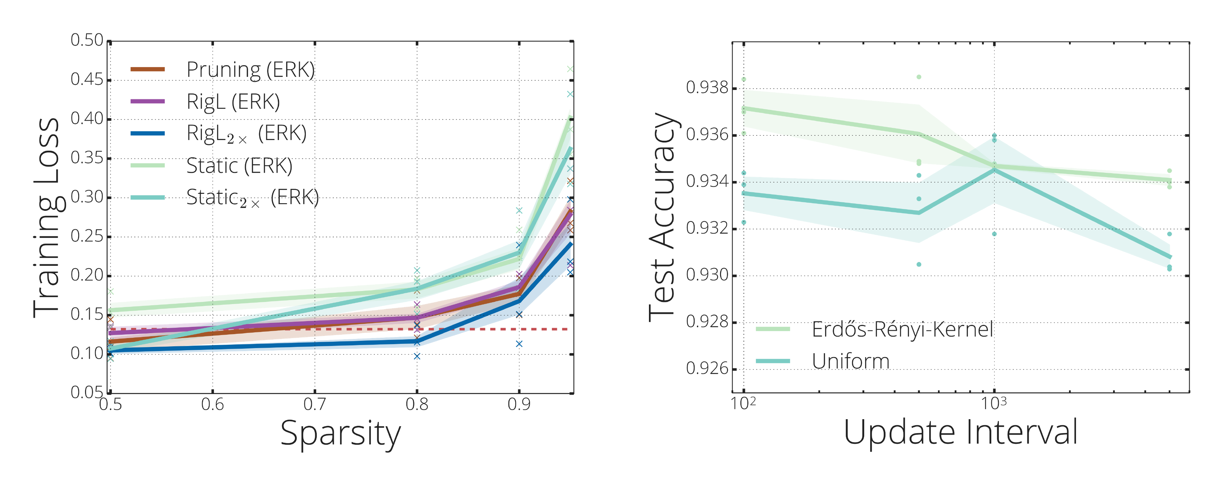 **Figure 11:** Final training loss of sparse models **(left)** and performance of *RigL* at different mask update intervals **(right)**.