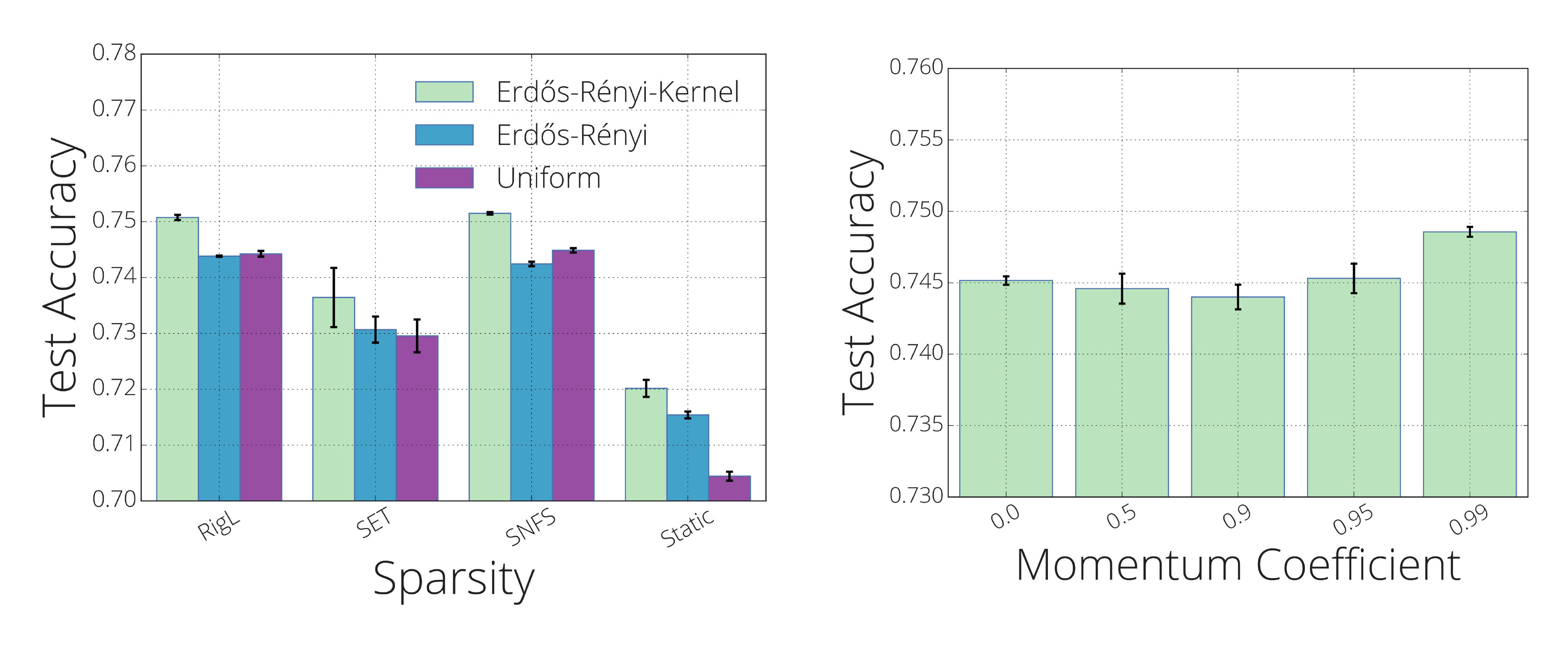 **Figure 8:** **(left)** Effect of sparsity distribution choice on sparse training methods at different sparsity levels. We average over 3 runs and report the standard deviations for each. **(right)** Effect of momentum value on the performance of SNFS algorithm. Momentum does not become helpful until it reaches extremely large values.