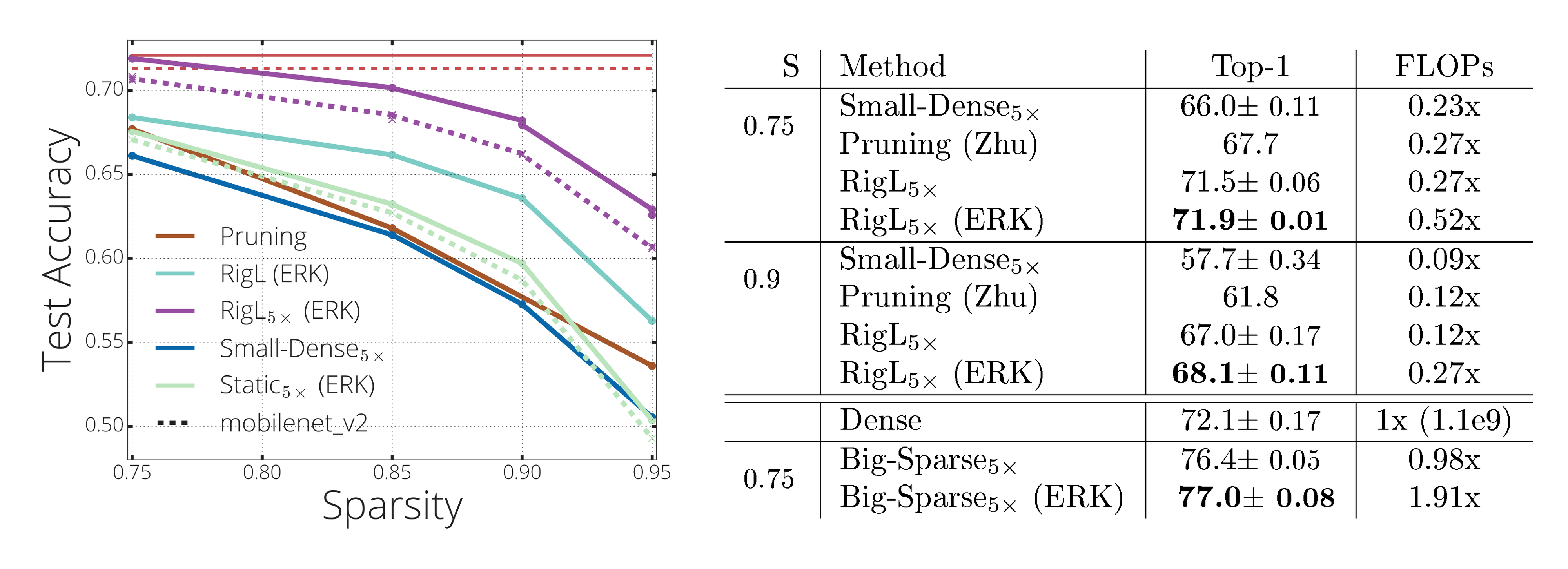 **Figure 3:** **(left)** *RigL* significantly improves the performance of sparse MobileNets (v1 and v2) on ImageNet-2012 dataset and exceeds the *pruning* results reported by [6]. Performance of the dense MobileNets are indicated with red lines. **(right)** Performance of sparse MobileNet-v1 architectures presented with their inference FLOPs. Networks with *ERK* distribution get better performance with the same number of parameters but take more FLOPs to run. Training wider sparse models with *RigL* (*Big-Sparse*) yields a significant performance improvement over the dense model.