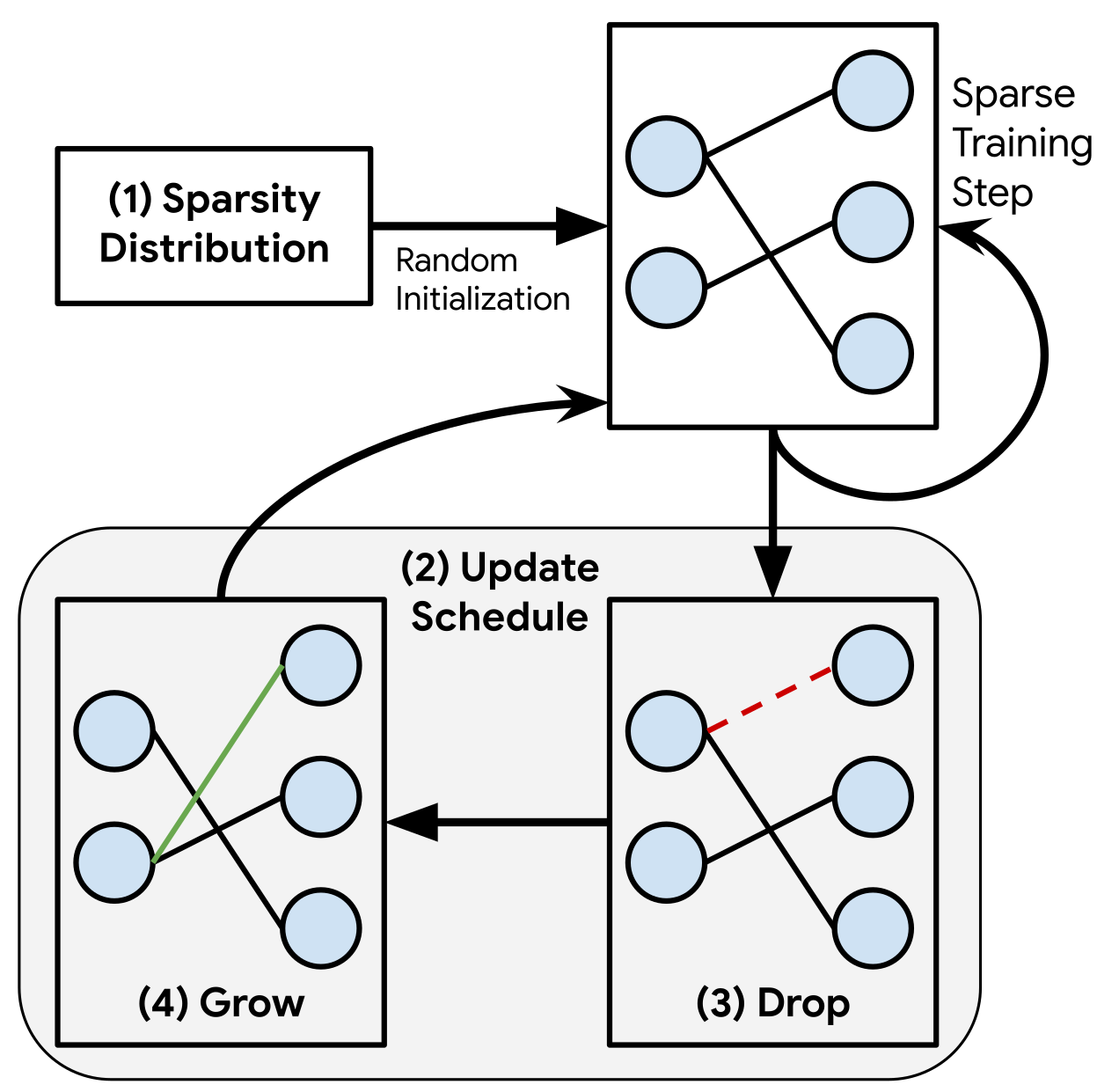 **Figure 1:** *RigL* improves the optimization of sparse neural networks by leveraging weight magnitude and gradient information to jointly optimize model parameters and connectivity.