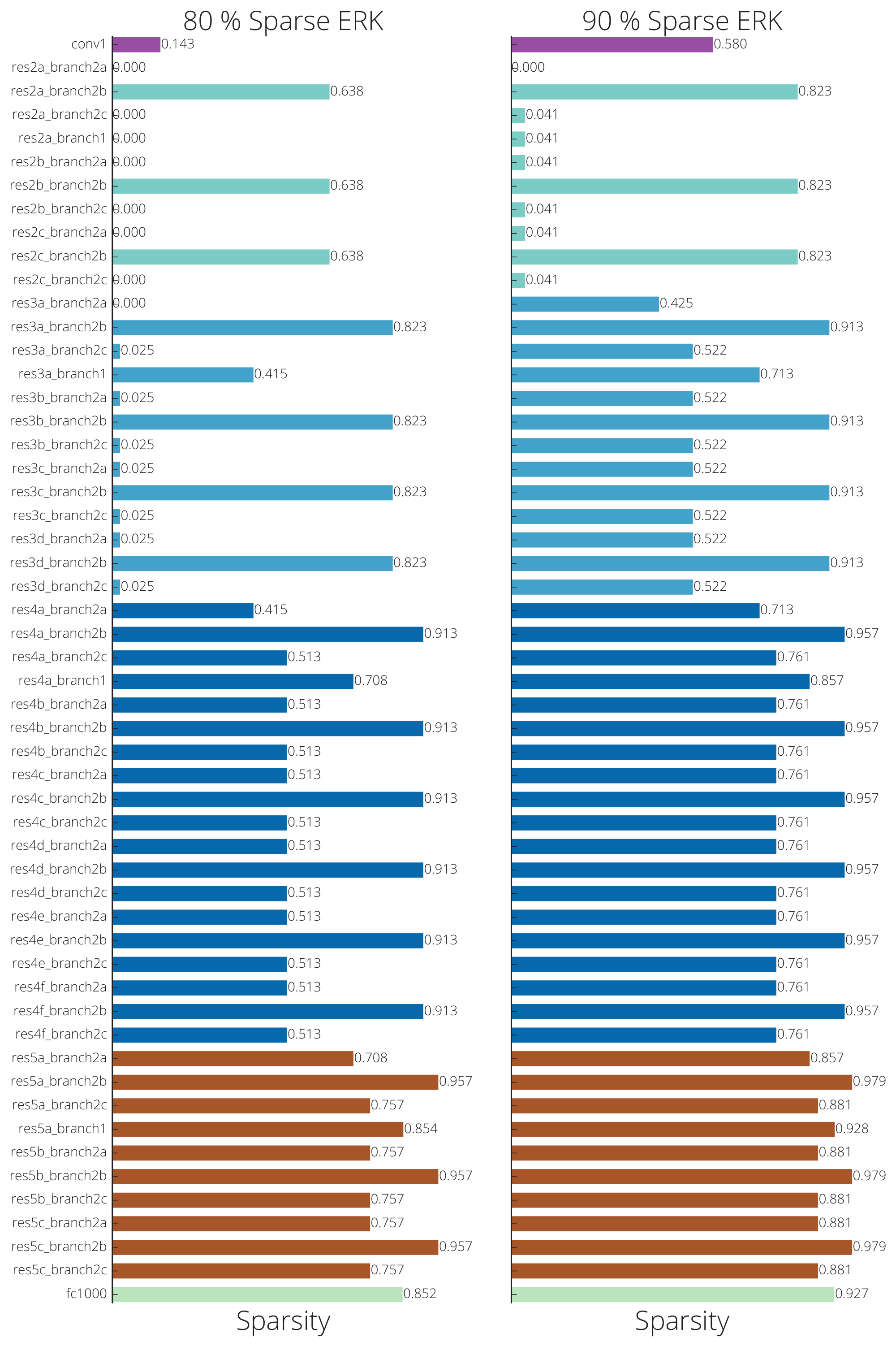 **Figure 12:** Sparsities of individual layers of the ResNet-50.