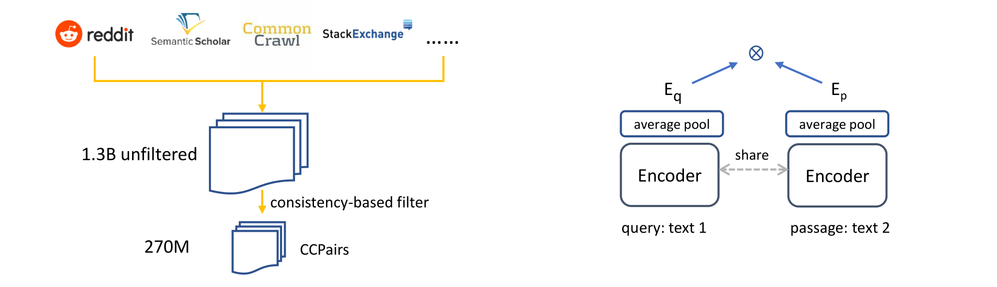 **Figure 1:** Overview of our data curation pipeline and model architecture.