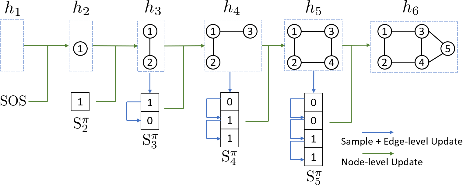 **Figure 1:** GraphRNN at inference time. Green arrows denote the graph-level RNN that encodes the "graph state" vector $h_i$ in its hidden state, updated by the predicted adjacency vector $S^\pi_{i}$ for node $\pi(v_i)$. Blue arrows represent the edge-level RNN, whose hidden state is initialized by the graph-level RNN, that is used to predict the adjacency vector $S^\pi_{i}$ for node $\pi(v_i)$.