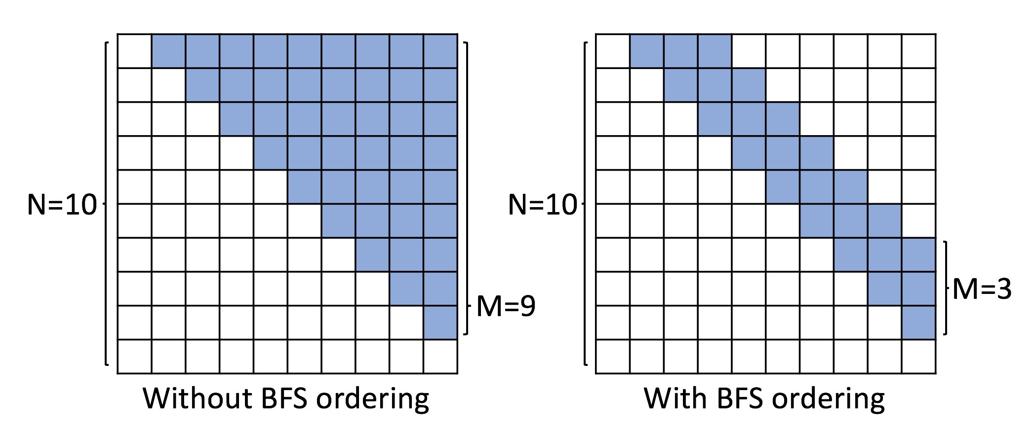 **Figure 5:** Illustrative example of reducing the maximum dimension $M$ of $S^\pi_i$ through the BFS node ordering. Here we show the adjacency matrix of a graph with $N=10$ nodes. Without the BFS node ordering (Left), we have to set $M=N-1$ to encode all the necessary connection information (shown in dark square). With the BFS node ordering, we could set $M$ to be a constant smaller than $N$ (we show $M=3$ in the figure).