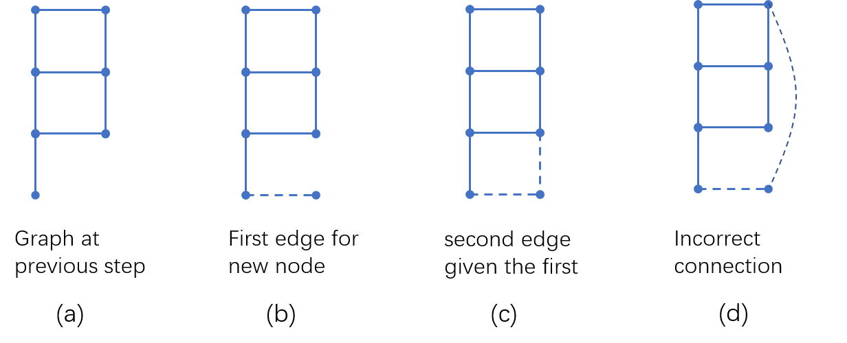 **Figure 6:** Illustration that generation of ladder networks relies on dependencies modeled by GraphRNN.