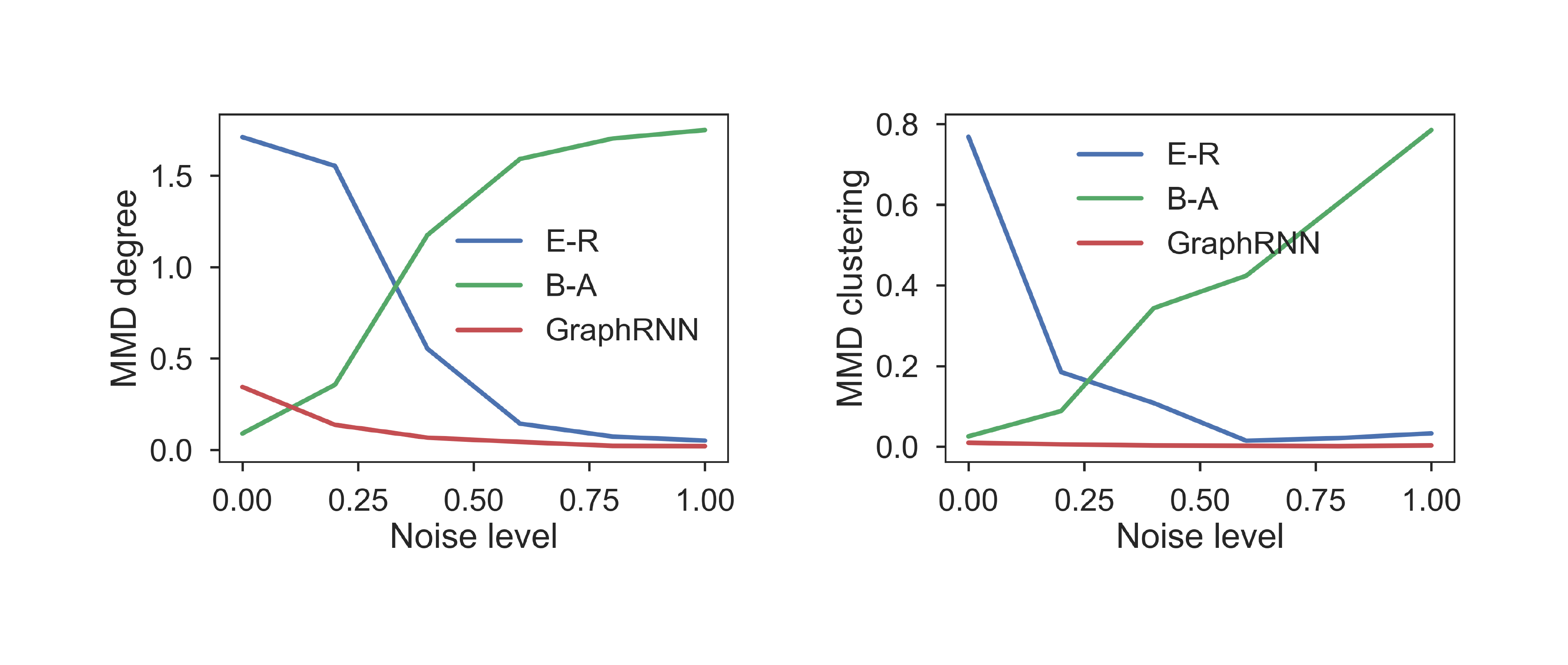 **Figure 4:** MMD performance of different approaches on degree (Left) and clustering coefficient (Right) under different noise level.