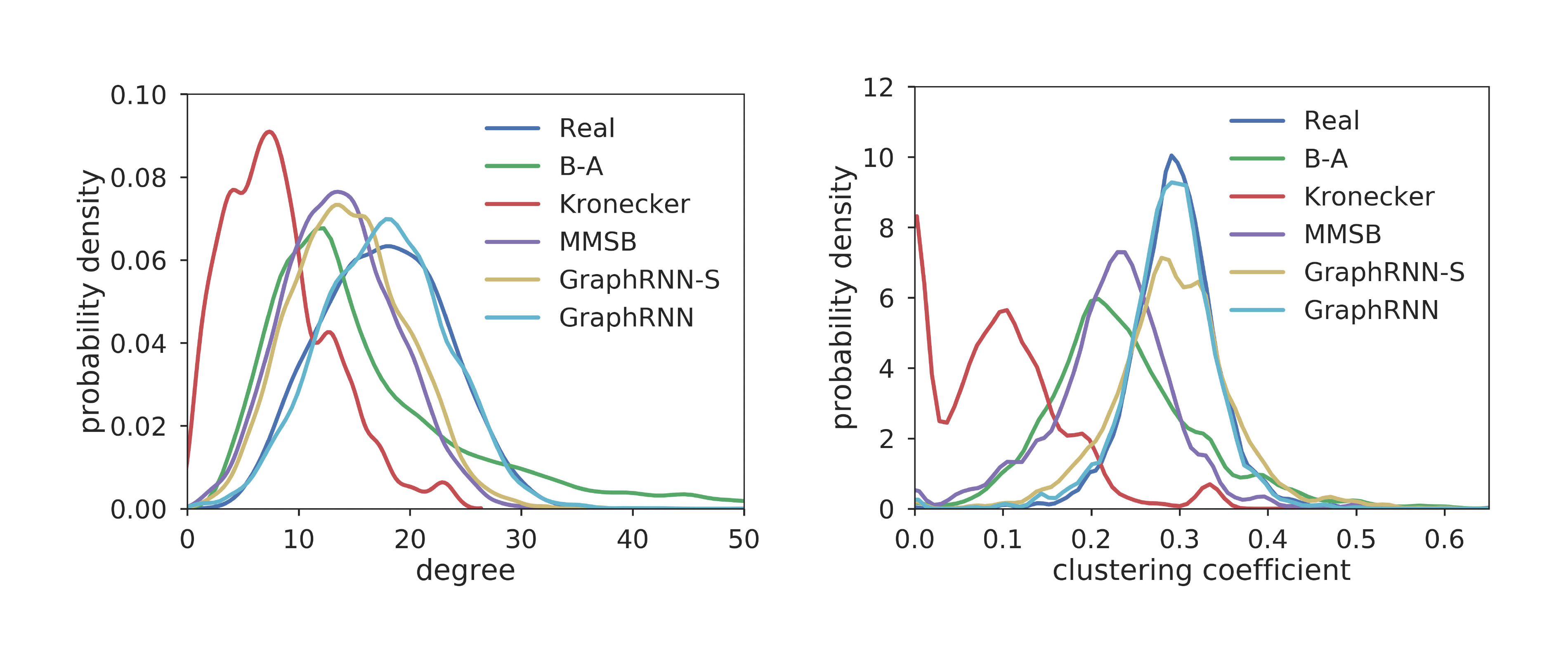 **Figure 3:** Average degree (Left) and clustering coefficient (Right) distributions of graphs from test set and graphs generated by GraphRNN and baseline models.