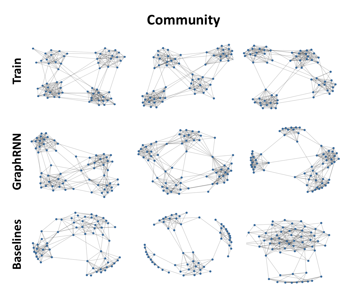 **Figure 7:** Visualization of graph dataset with four communities. Graphs from training set (First row), graphs generated by GraphRNN (Second row) and graphs generated by Kronecker, MMSB and B-A baselines respectively (Third row) are shown.