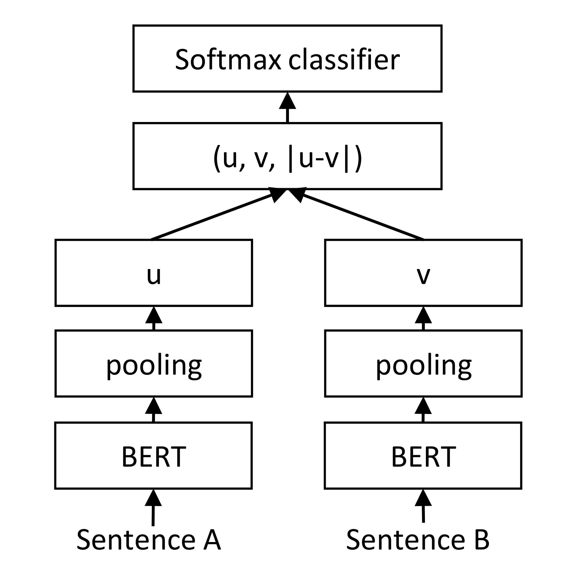 **Figure 1:** SBERT architecture with classification objective function, e.g., for fine-tuning on SNLI dataset. The two BERT networks have tied weights (siamese network structure).