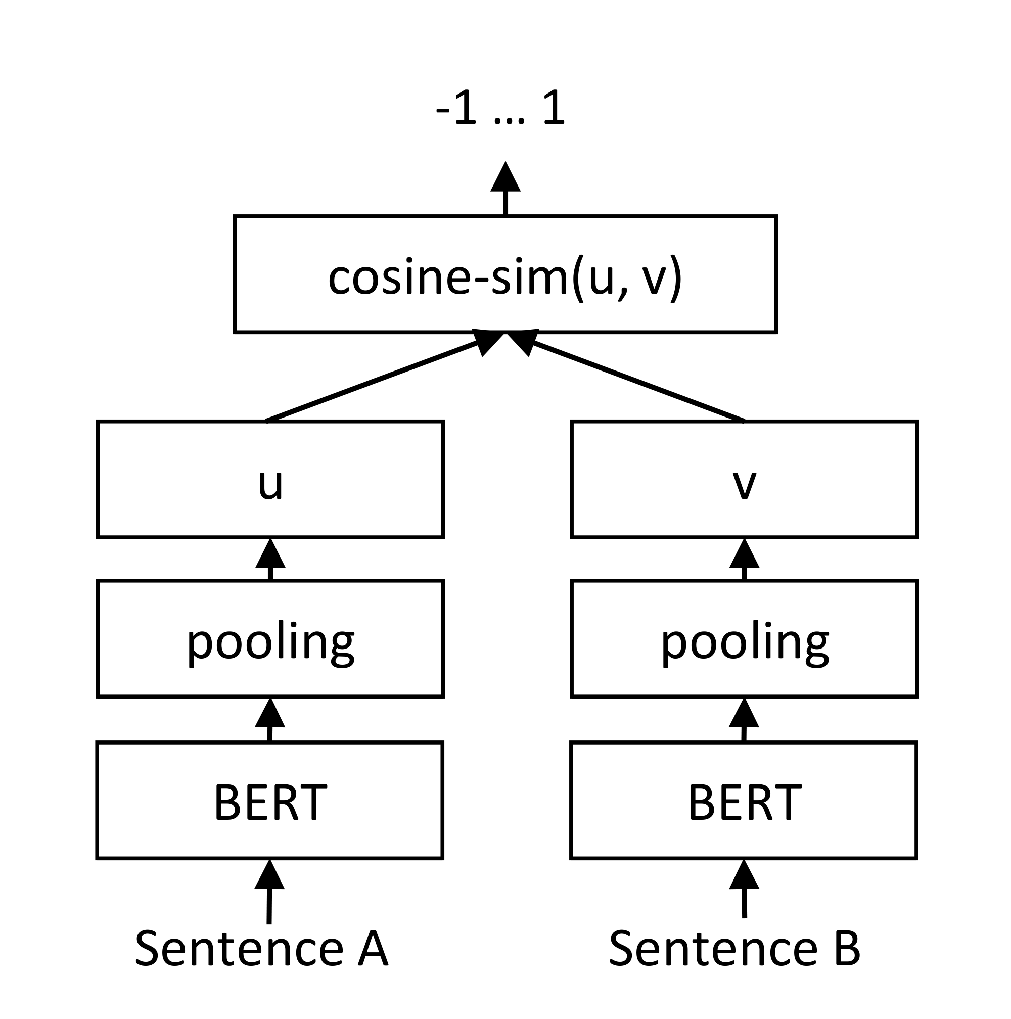 **Figure 2:** SBERT architecture at inference, for example, to compute similarity scores. This architecture is also used with the regression objective function.