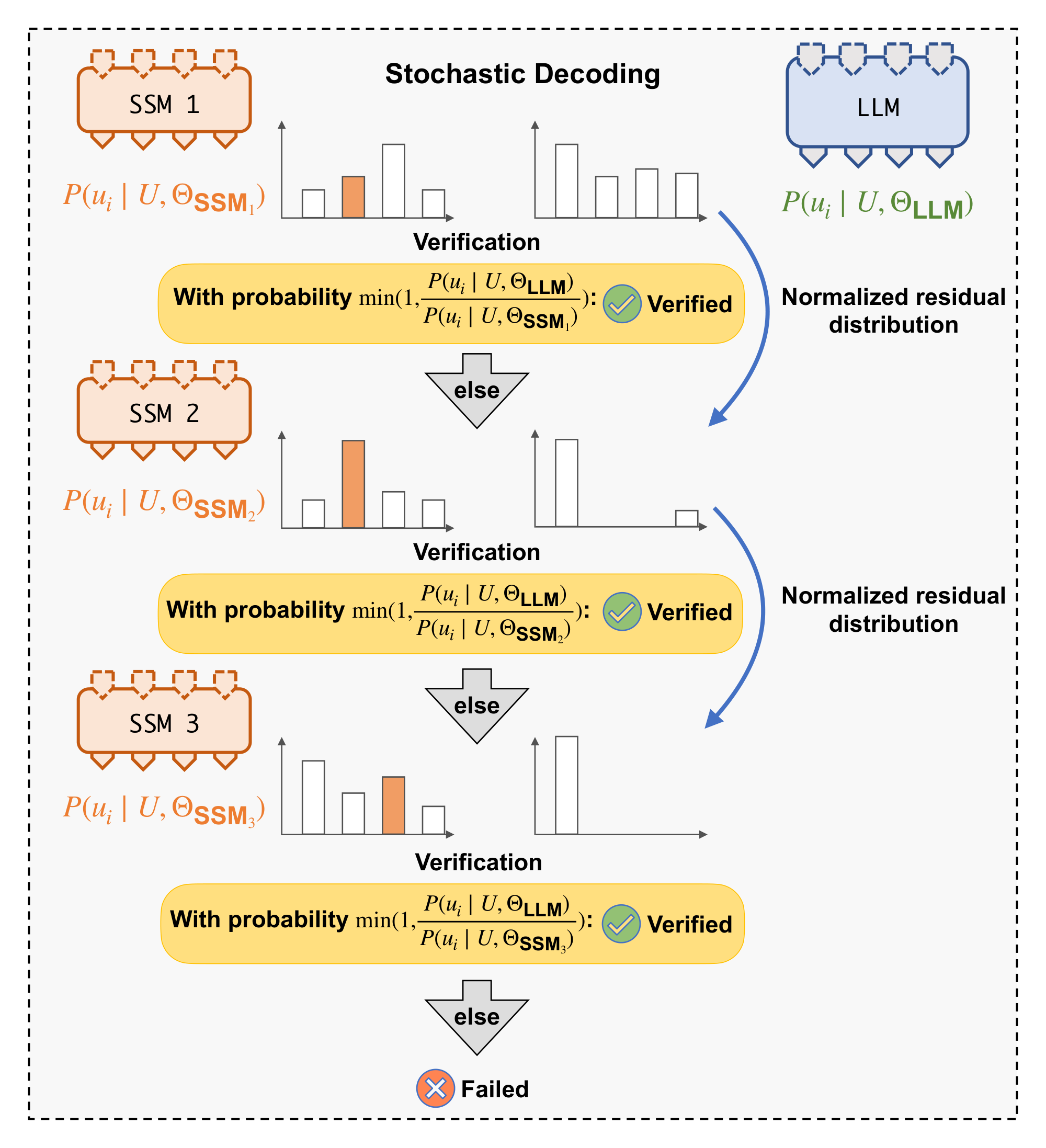 **Figure 5:** Illustrating the multi-step speculative sampling mechanism for verifying LLMs with stochastic sampling.