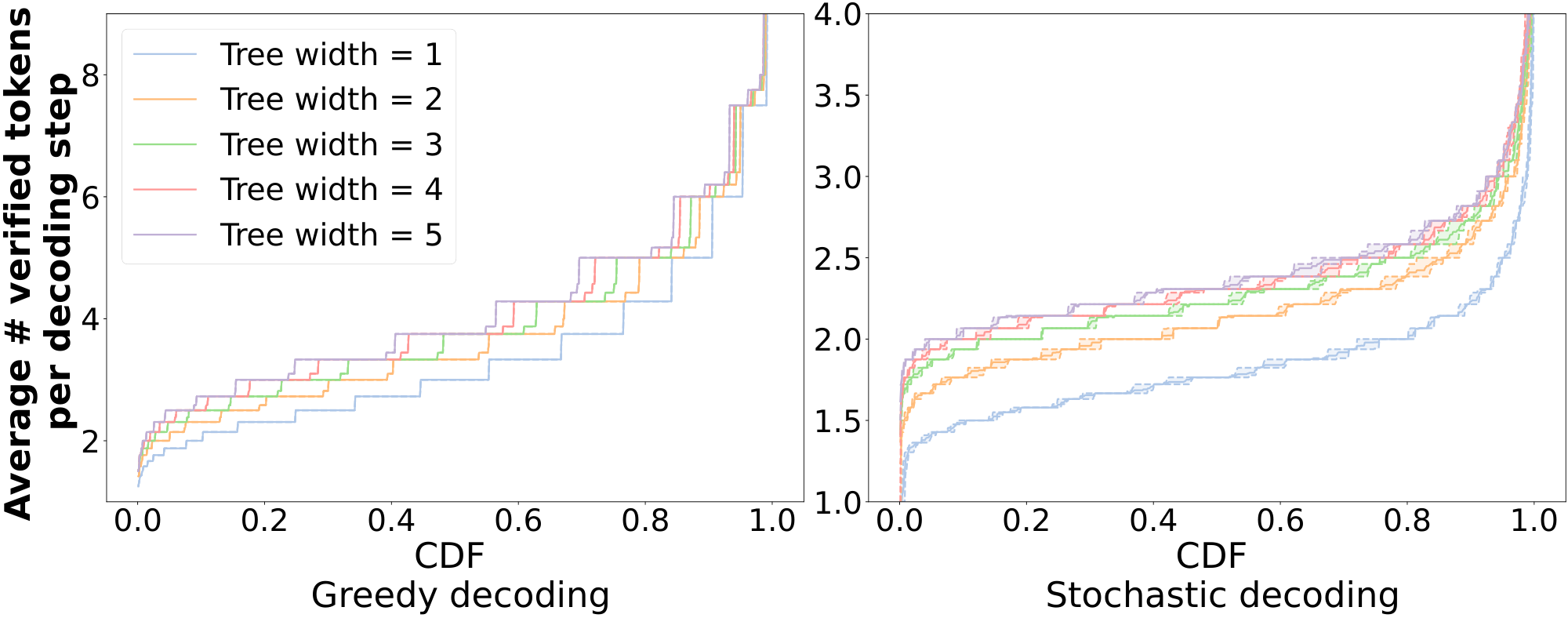 **Figure 9:** Comparing speculative performance of SpecInfer with different token tree structures.