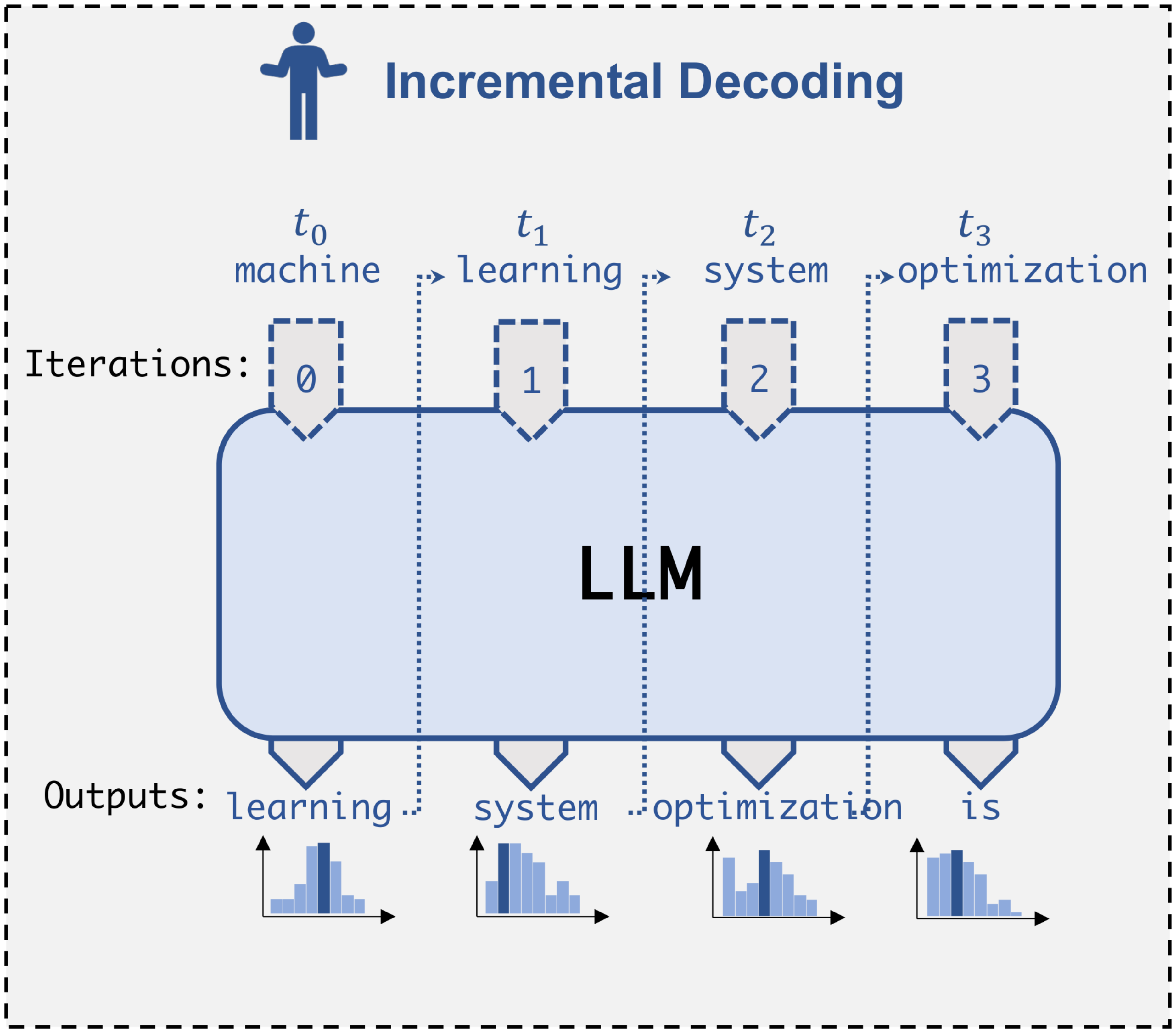 **Figure 1:** Comparing the incremental decoding approach used by existing LLM serving systems, the sequence-based speculative inference approach, and the tree-based speculative inference approach used by SpecInfer.