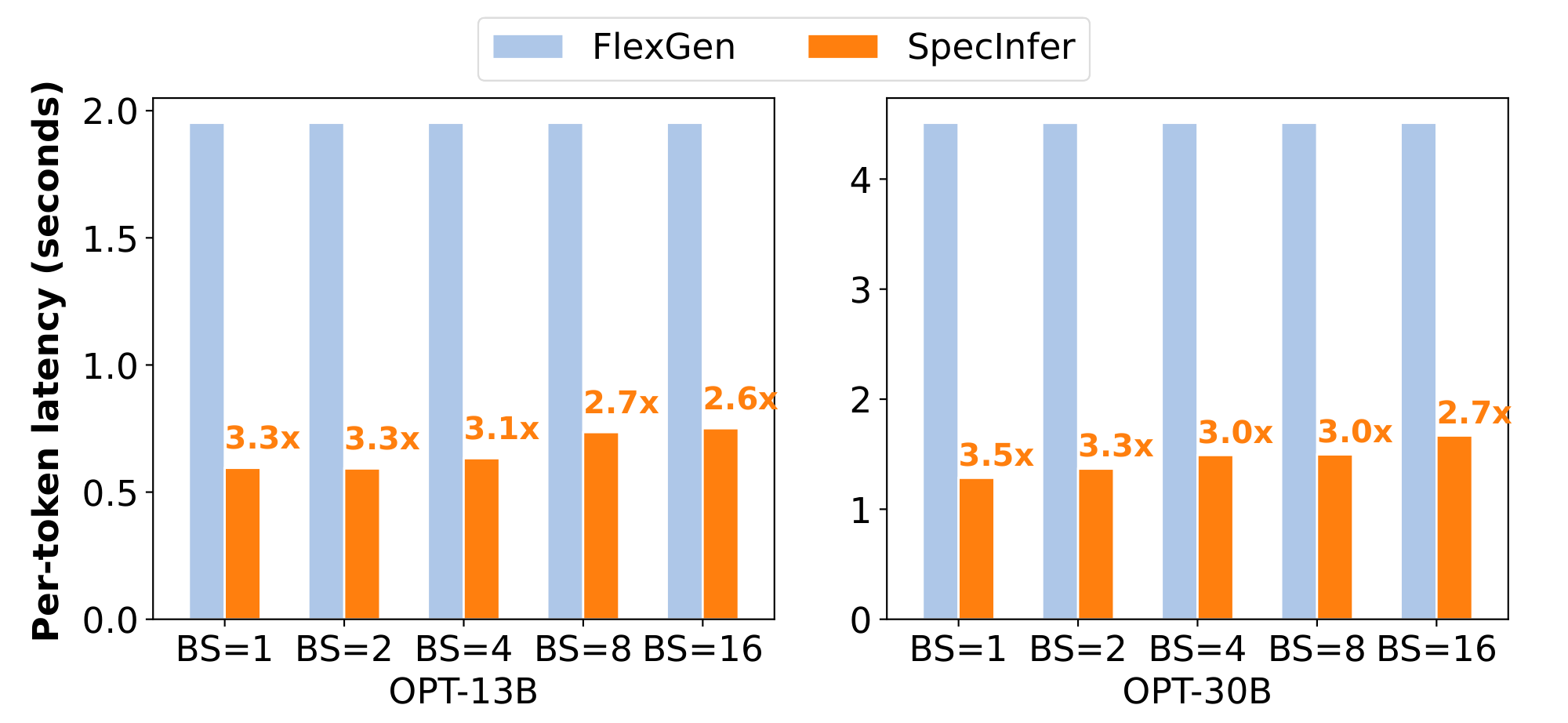 **Figure 8:** Comparing the end-to-end offloading-based inference latency of FlexGen and SpecInfer. Both FlexGen and SpecInfer perform model offloading to serve OPT-13B and OPT-30B models on a single 24GB A10 GPU.