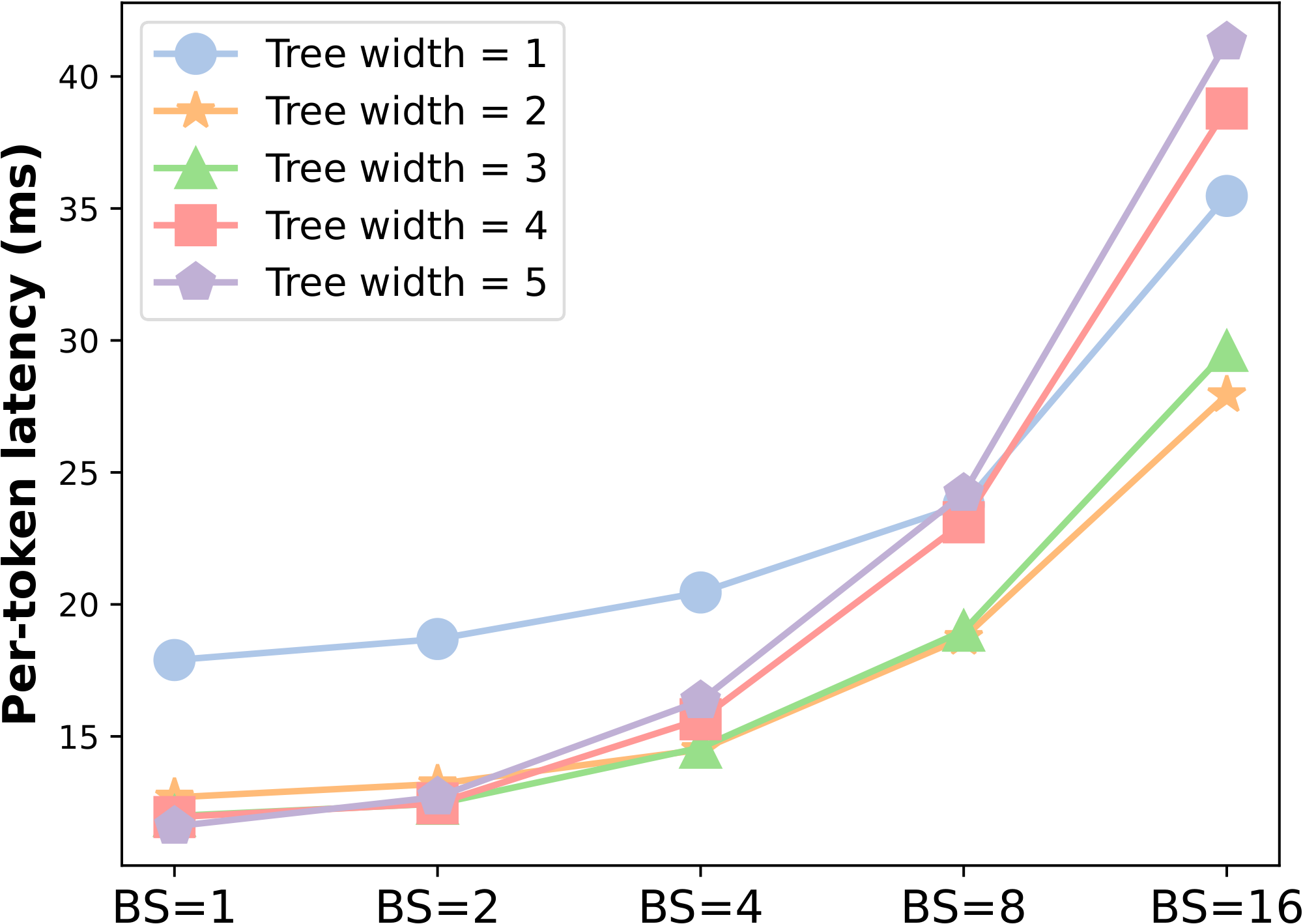 **Figure 10:** SpecInfer's end-to-end inference latency with different tree widths. We use LLaMA-7B and LLaMA-68M as the LLM and SSM.