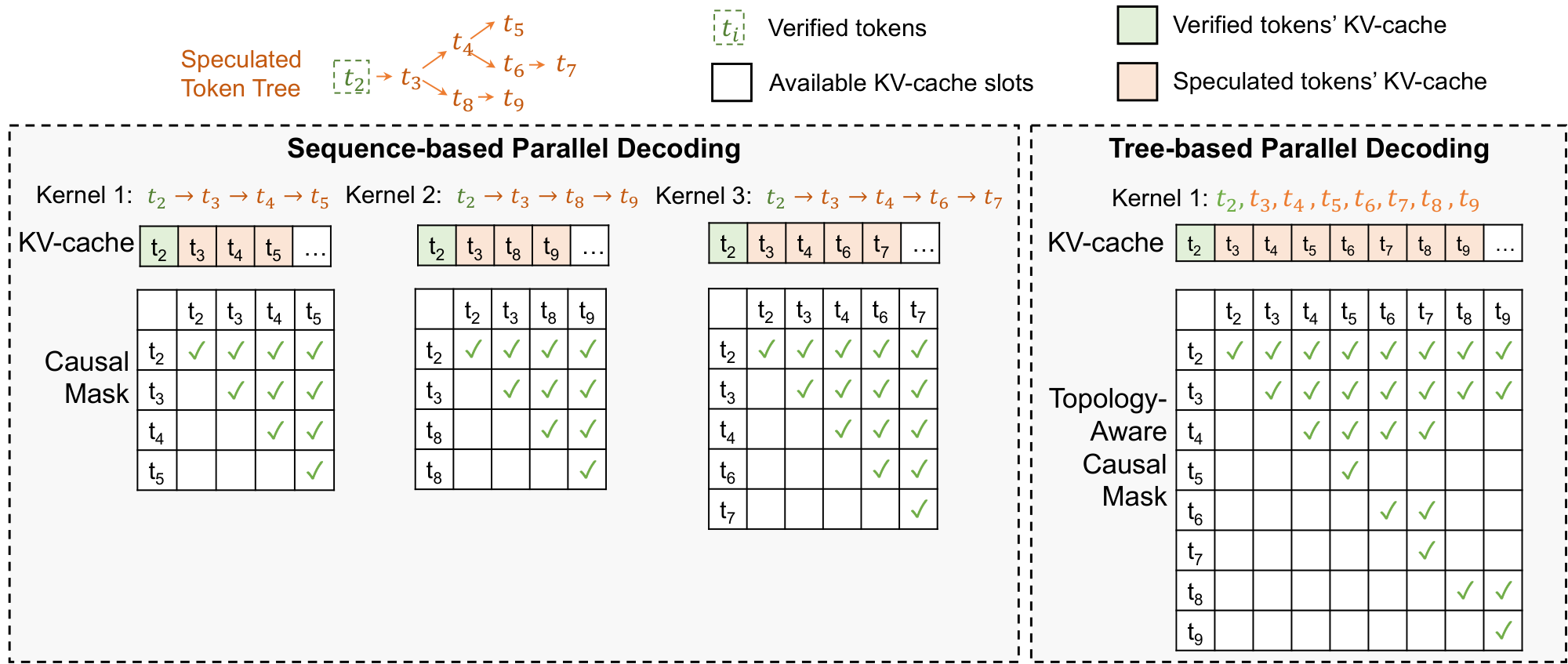 **Figure 4:** Comparing SpecInfer's tree-based parallel decoding with existing sequence-based decoding.