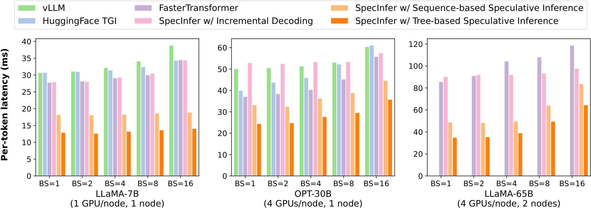 **Figure 7:** Comparing the end-to-end inference latency of SpecInfer with existing systems. Numbers in parenthesis show the number of GPUs and compute node used to serve each LLM. All systems parallelize LLM inference by combining tensor model parallelism (within a node) and pipeline parallelism (across nodes).