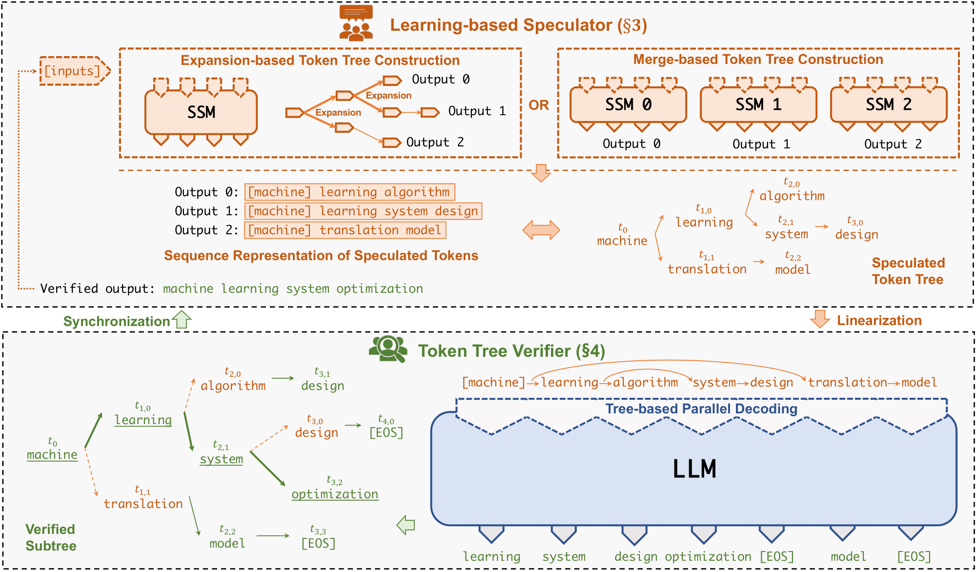 **Figure 2:** An overview of SpecInfer's tree-based speculative inference and verification mechanism.
