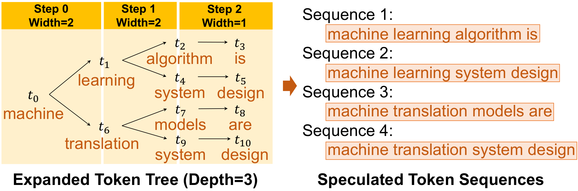 **Figure 3:** Illustration of token tree expansion.