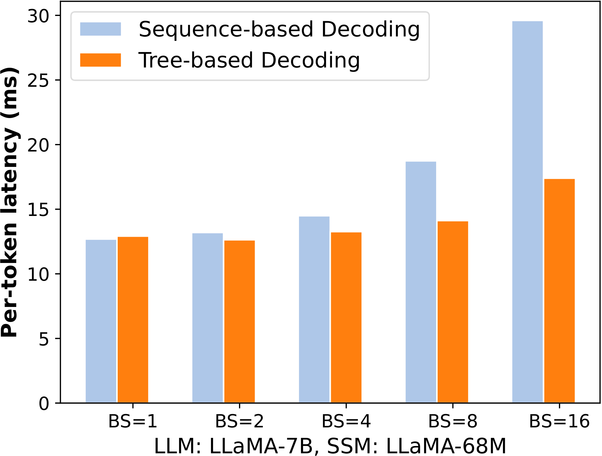 **Figure 11:** Comparing SpecInfer's tree-based parallel decoding with the sequence-based decoding mechanism employed by existing LLM inference systems.