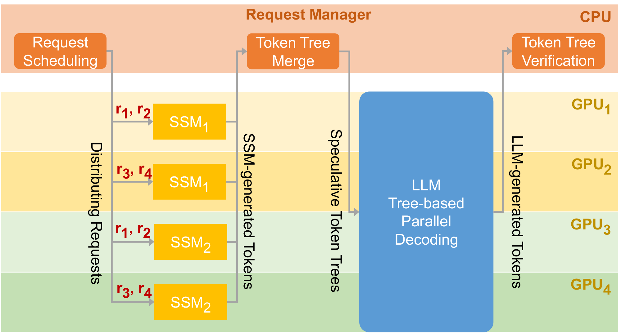 **Figure 6:** SpecInfer's workflow for one iteration of speculative inference and verification. SpecInfer uses data parallelism to serve SSMs, and combine tensor model parallelism and pipeline model parallelism for serving an LLM.